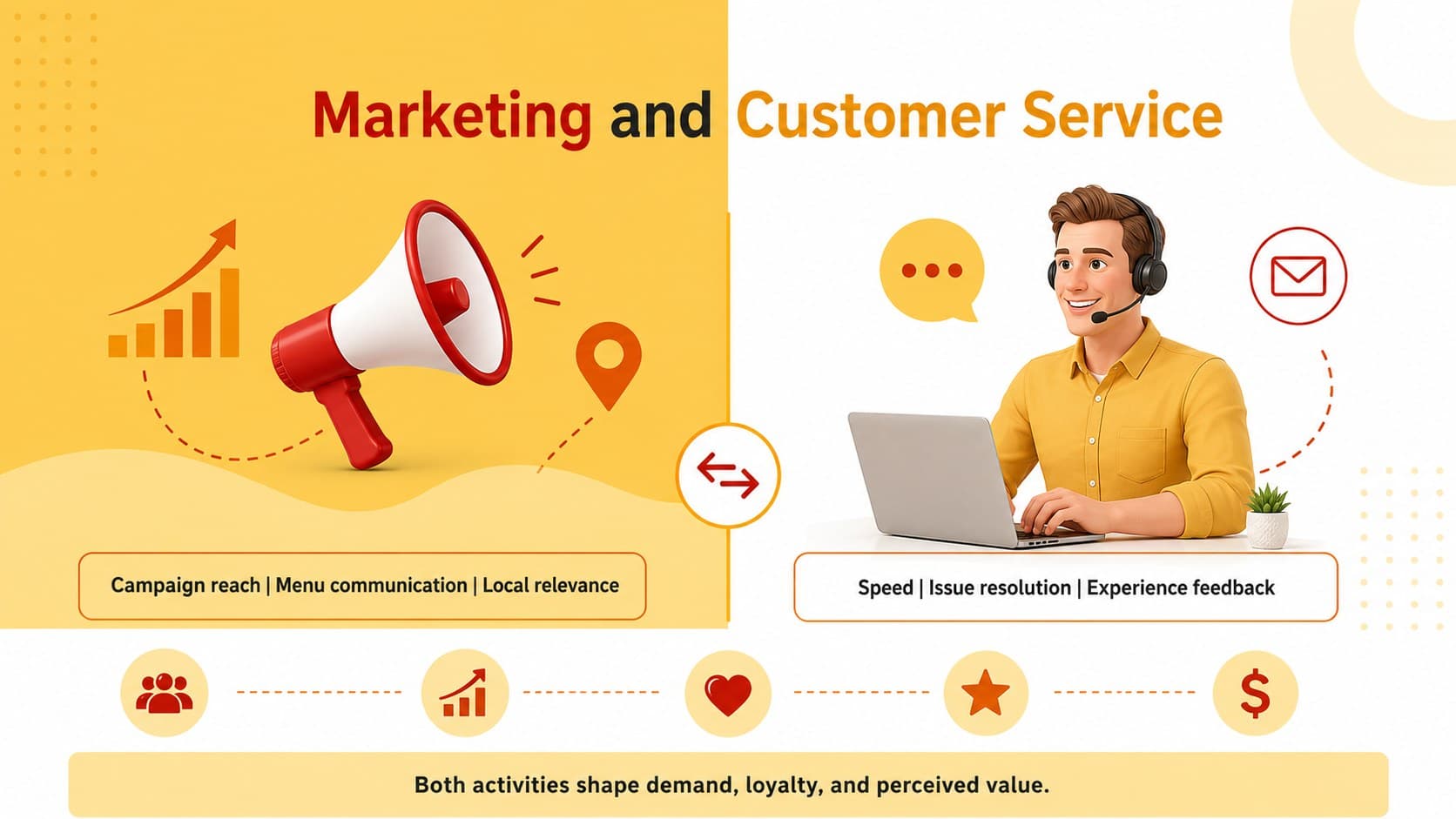 Marketing and customer service activities slide with editable comparison columns and yellow infographic accents.