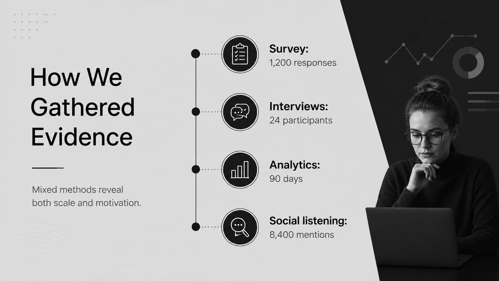 Media research methodology slide showing survey, interview, analytics, and social listening sources.