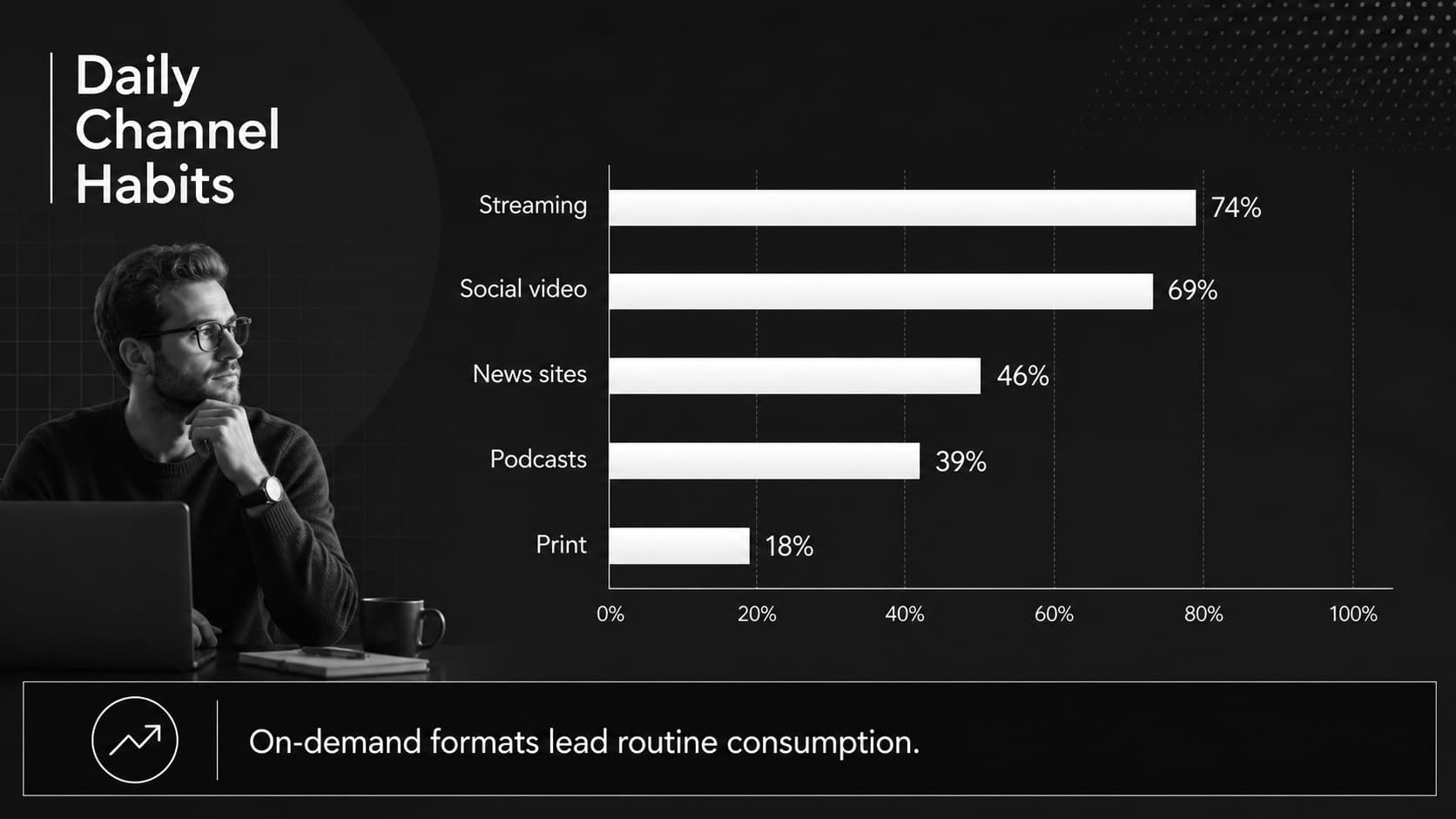 Media consumption analysis slide comparing daily channel use with a high-contrast horizontal chart.