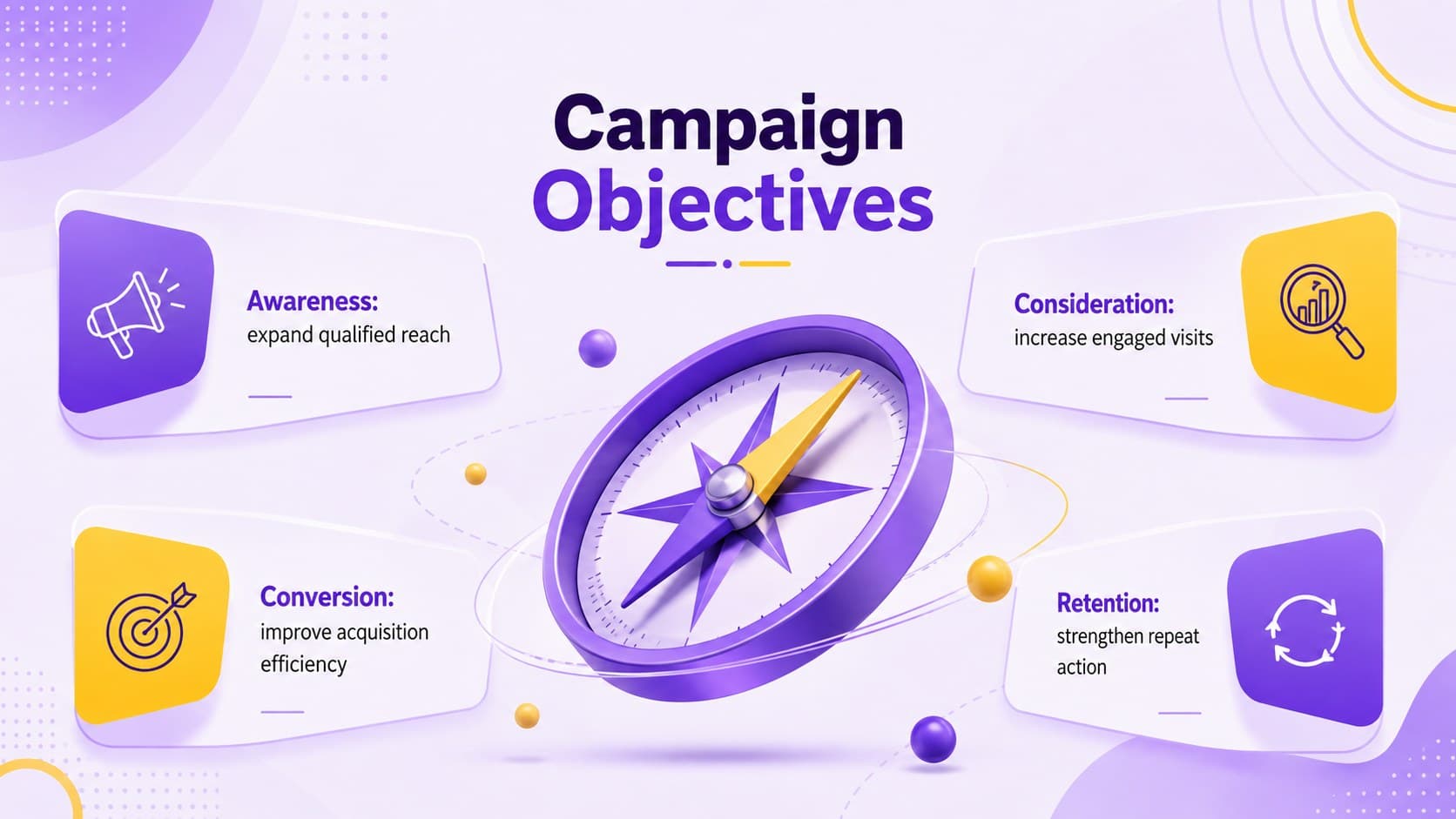 Media campaign objectives slide presenting awareness, consideration, conversion, and retention goals.