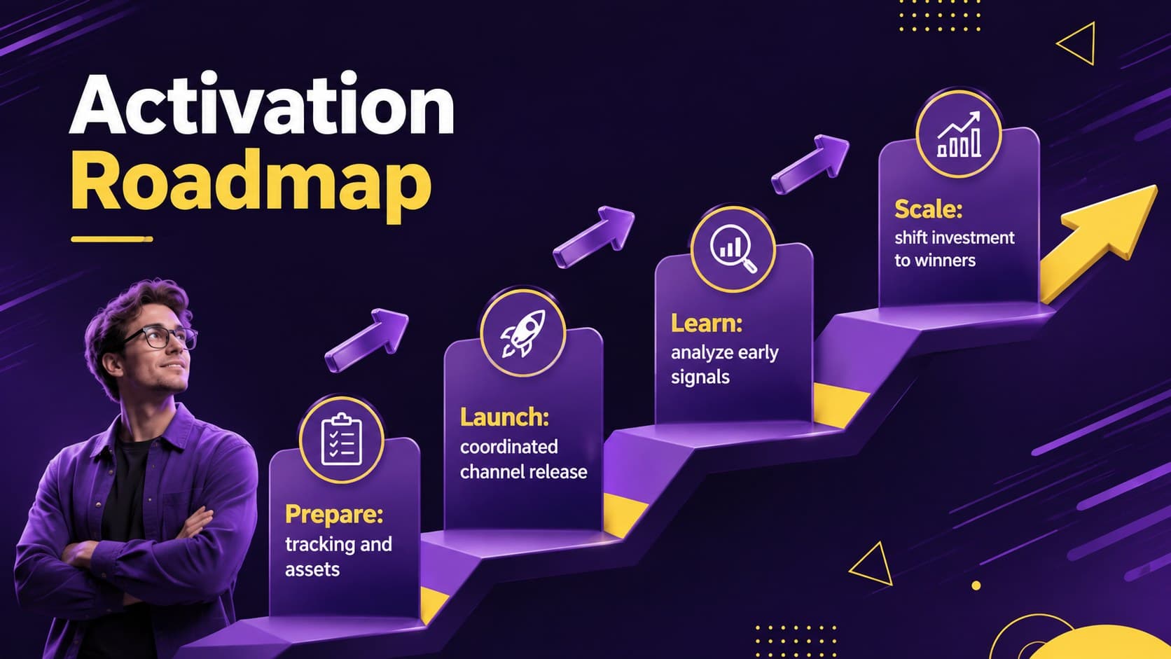 Advertising campaign roadmap slide presenting preparation, launch, learning, and scaling phases.