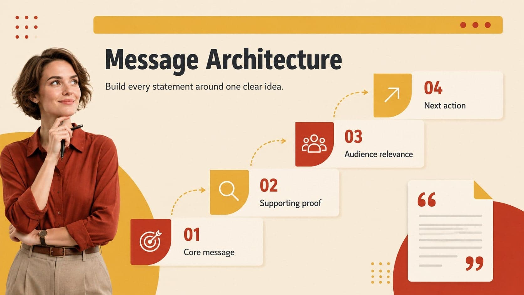 Media messaging framework slide connecting a core message with proof, relevance, and action.
