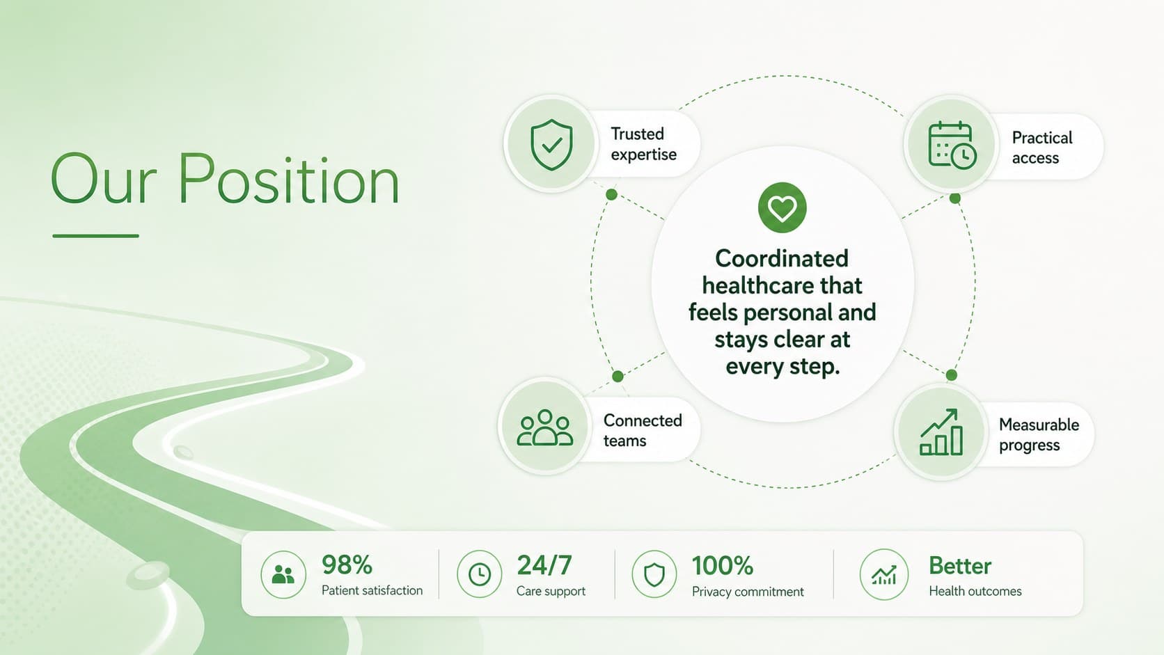 Medical services positioning deck slide mapping trust, access, coordination, and outcomes.