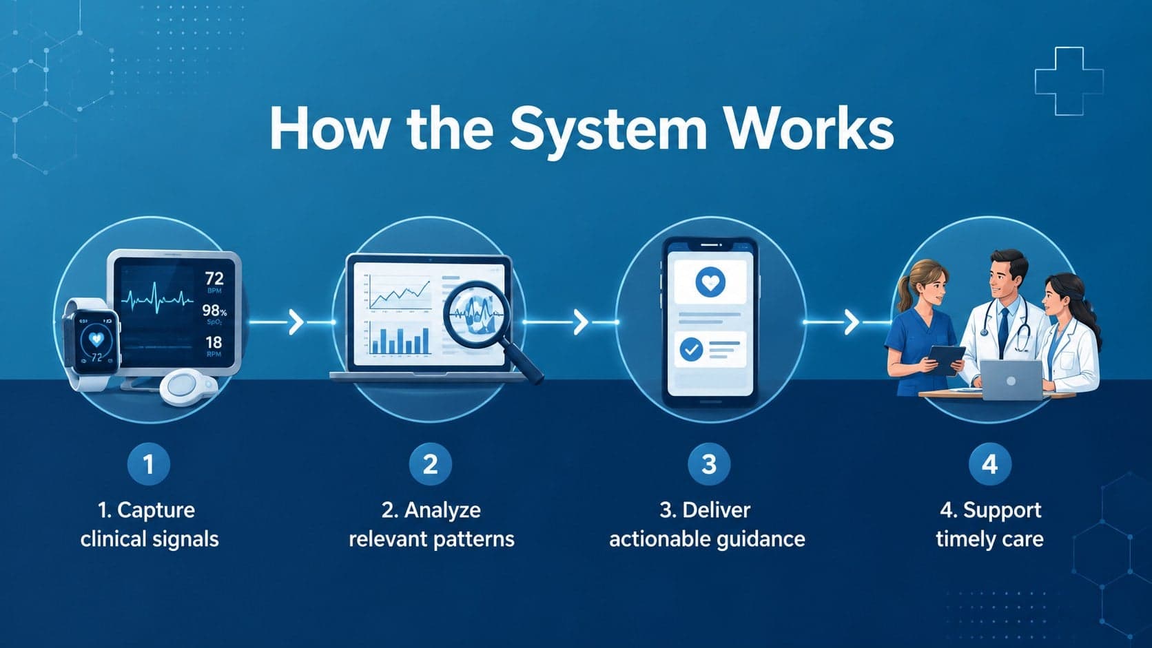 How-it-works diagram for a connected medical device investor presentation template.