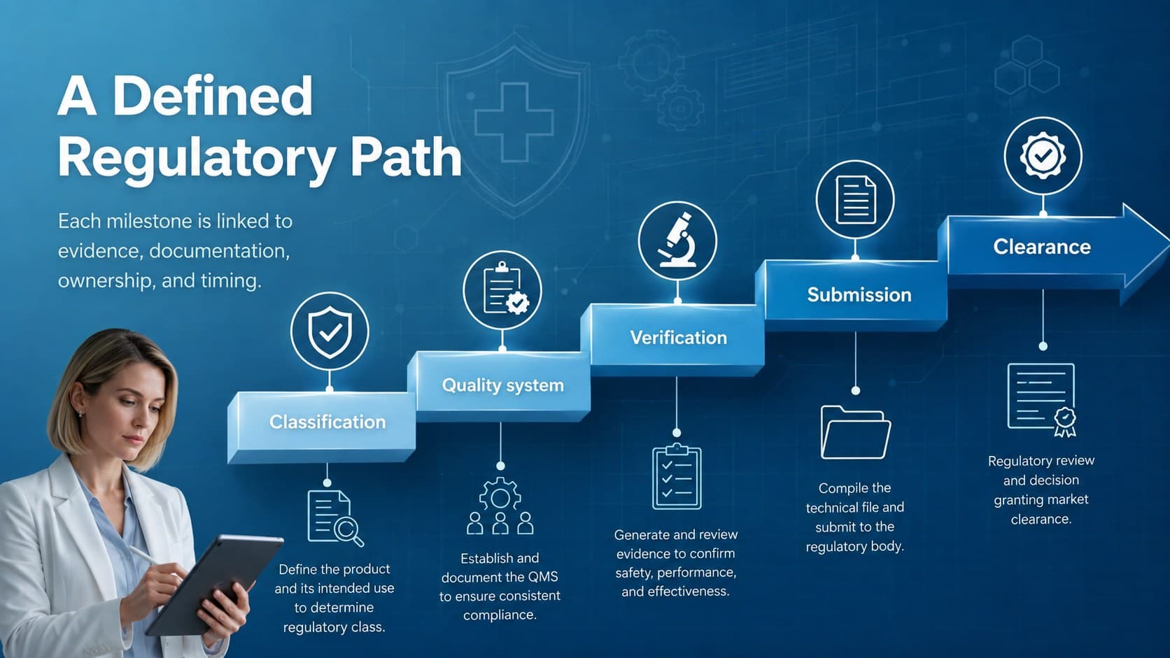 Regulatory roadmap presentation slide showing approval stages for a medical device.