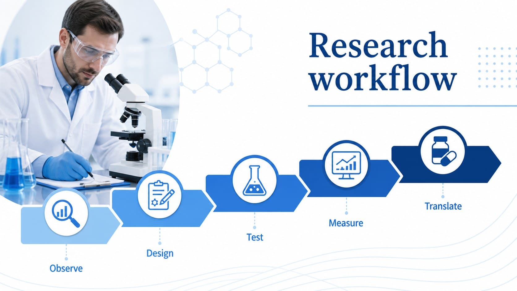 Research workflow slide presenting the stages of a clinical technology study.