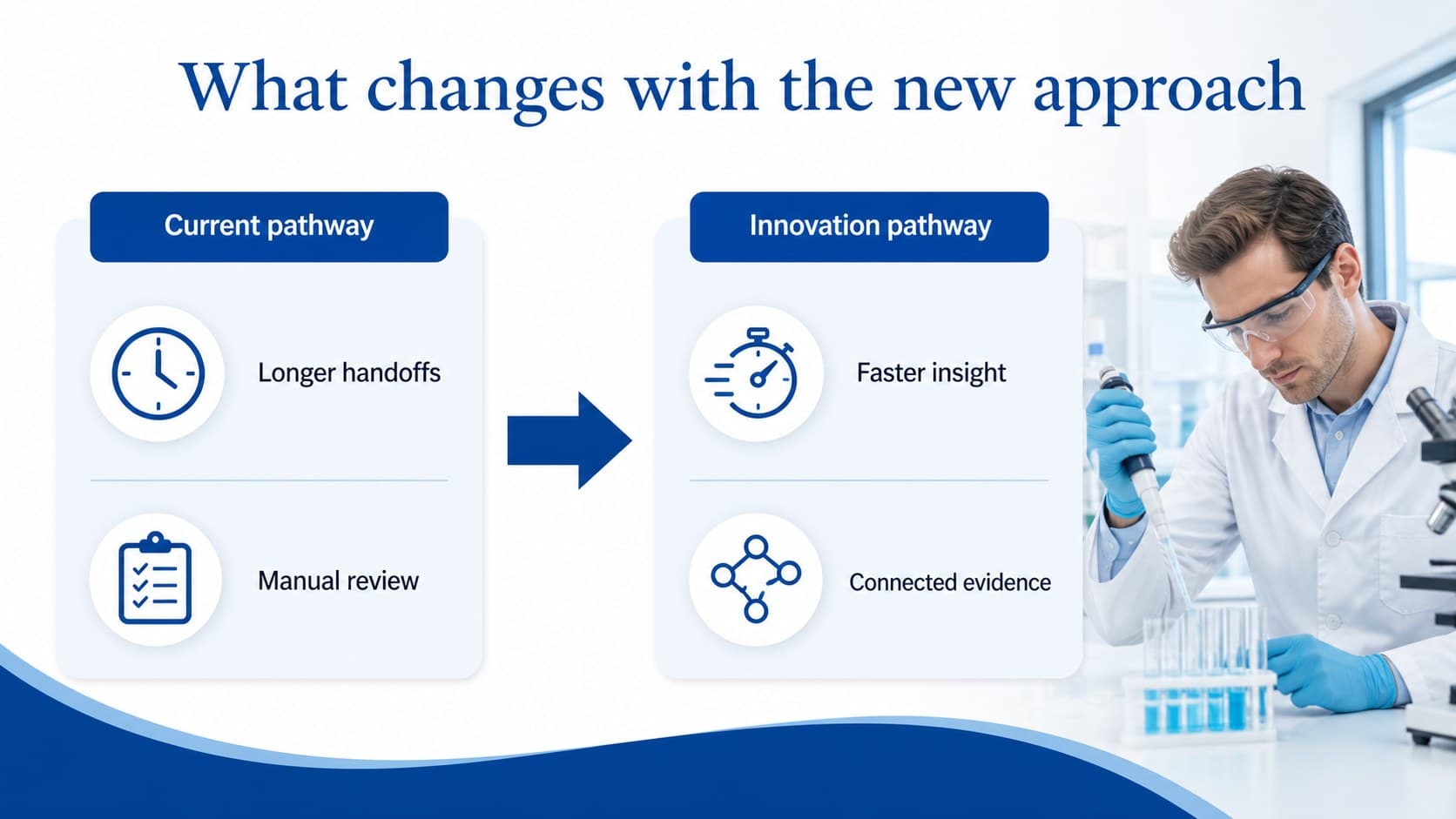 Comparison slide contrasting a current healthcare process with an improved innovation pathway.