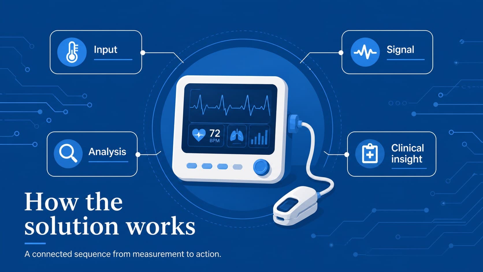 Medical innovation process slide explaining how a diagnostic solution works.