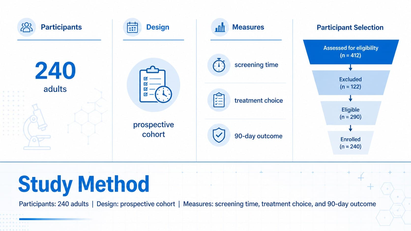 Clinical research PowerPoint template slide outlining participant selection and study methods.