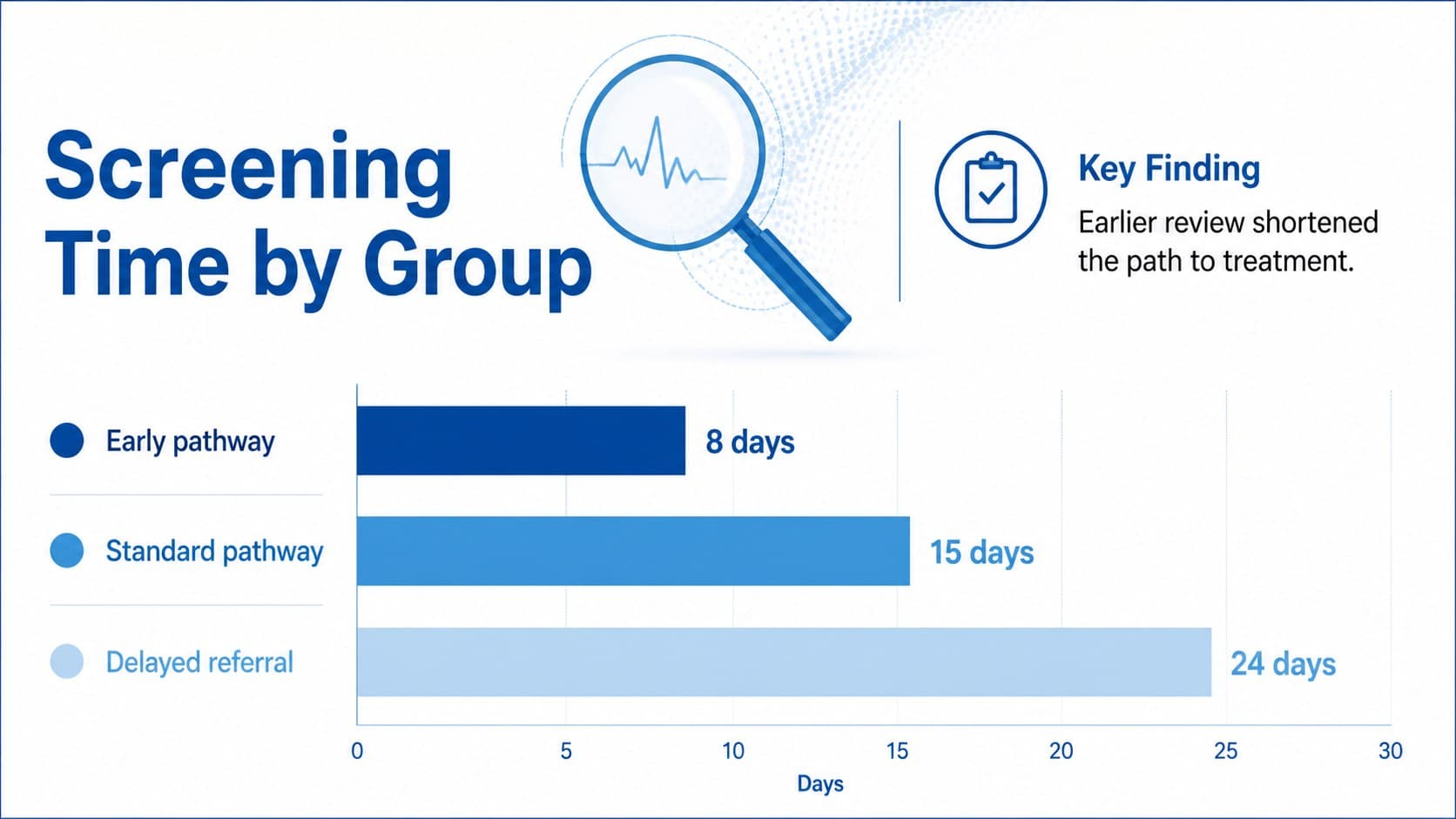Health science research slide comparing screening groups with a clean horizontal bar chart.