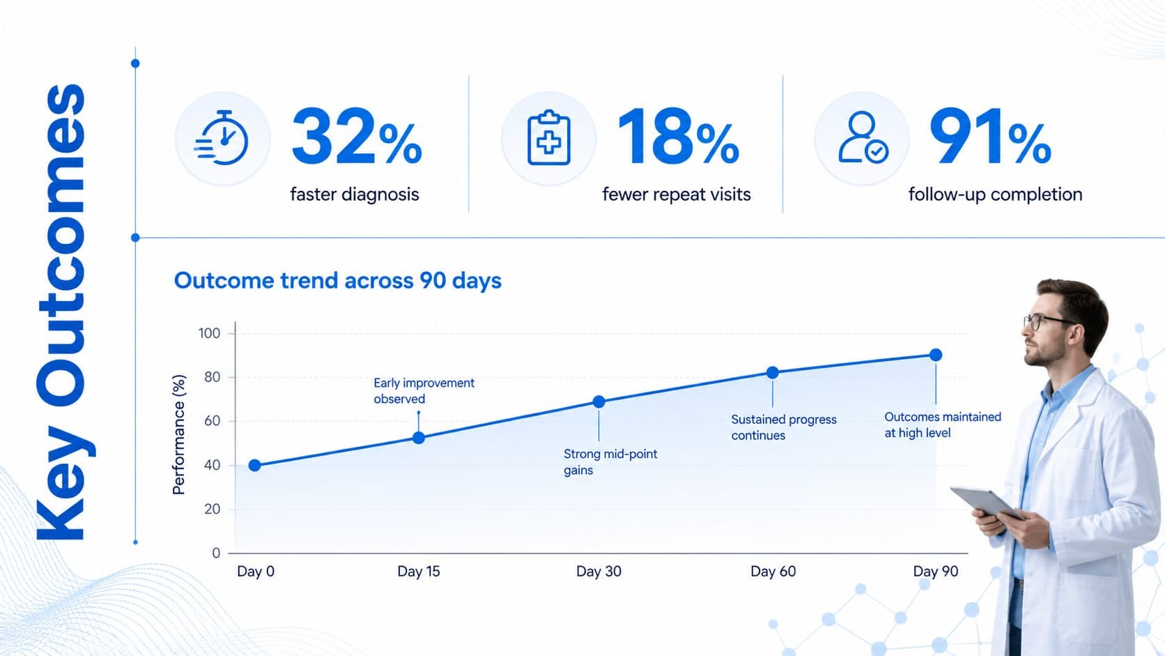 Medical research findings slide featuring three outcome metrics and a blue line chart.