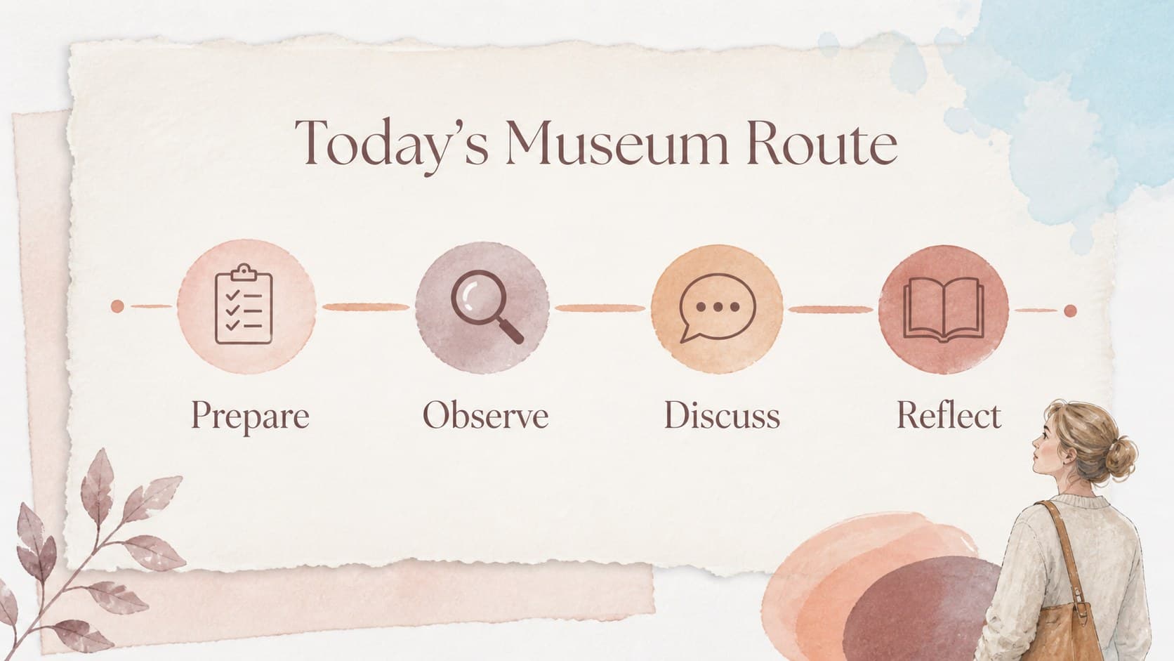 Agenda slide outlining the museum visit route, learning goals, and artifact study stages.