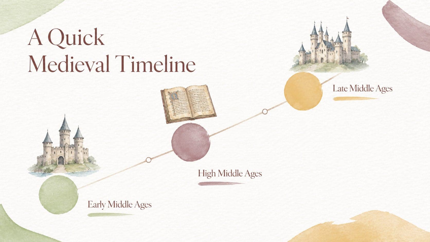 Historical timeline slide tracing major medieval periods with pastel watercolor markers.