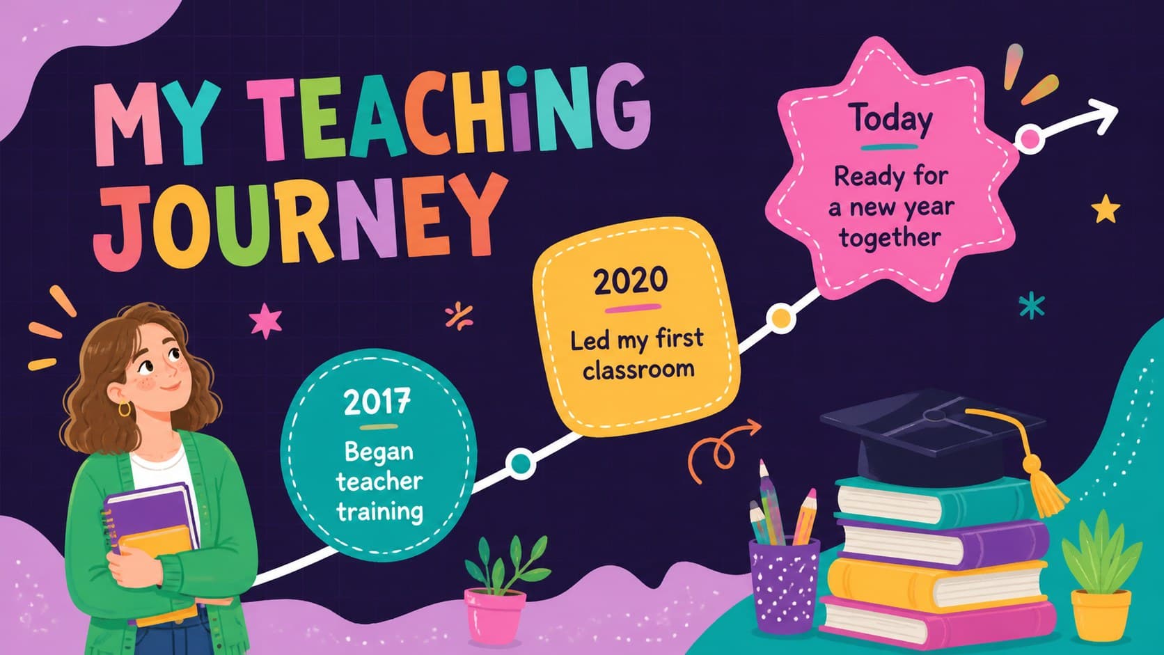 Colorful teaching journey timeline with milestones for education, classroom experience, and the current school year.