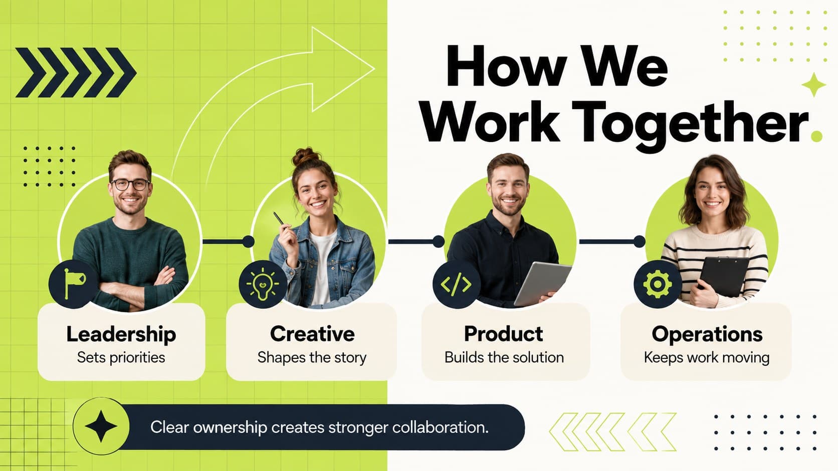 Organizational team overview deck slide mapping leadership, creative, product, and operations responsibilities.