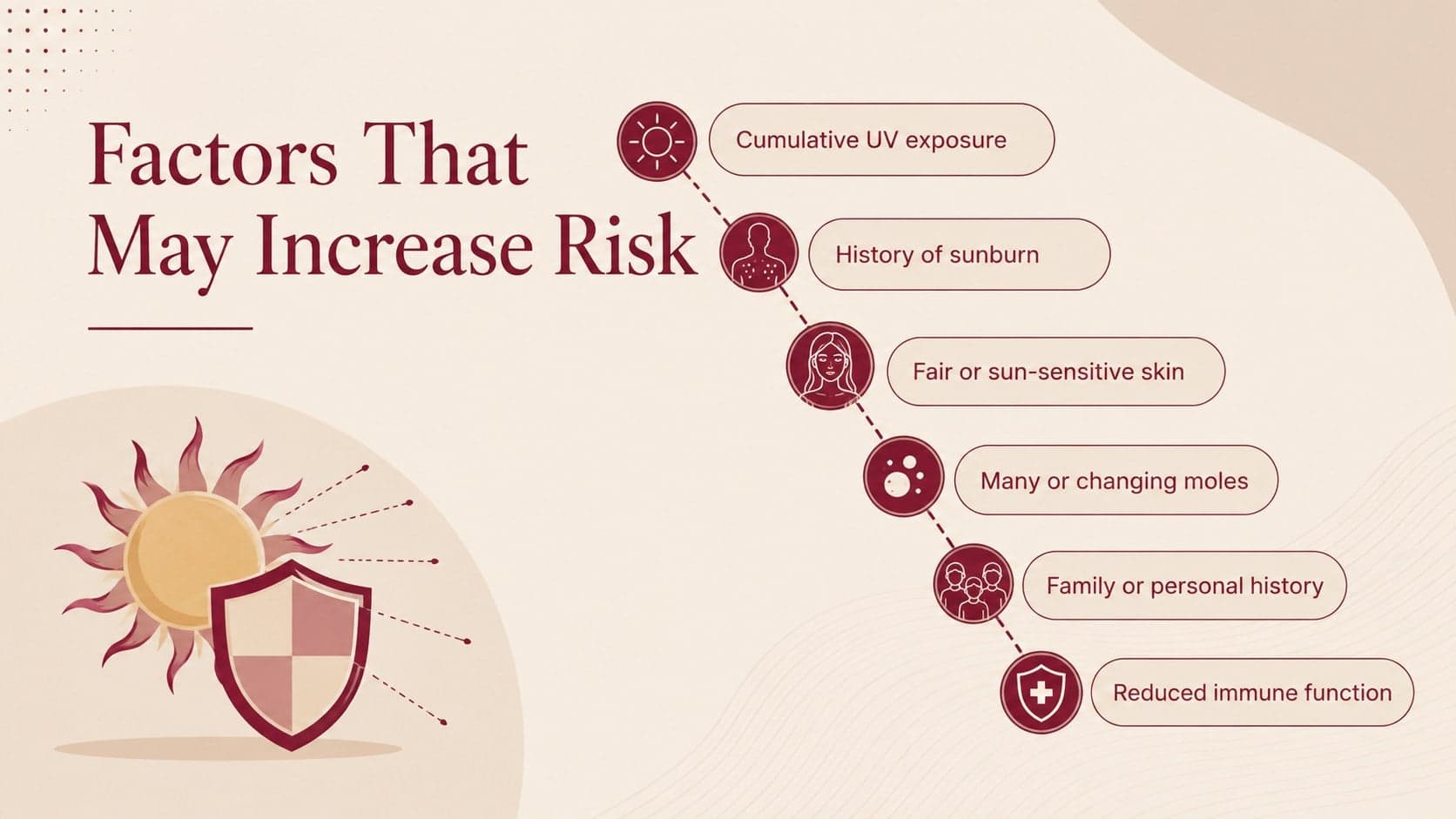 UV exposure risk factor slide outlining environmental and personal considerations for skin health.