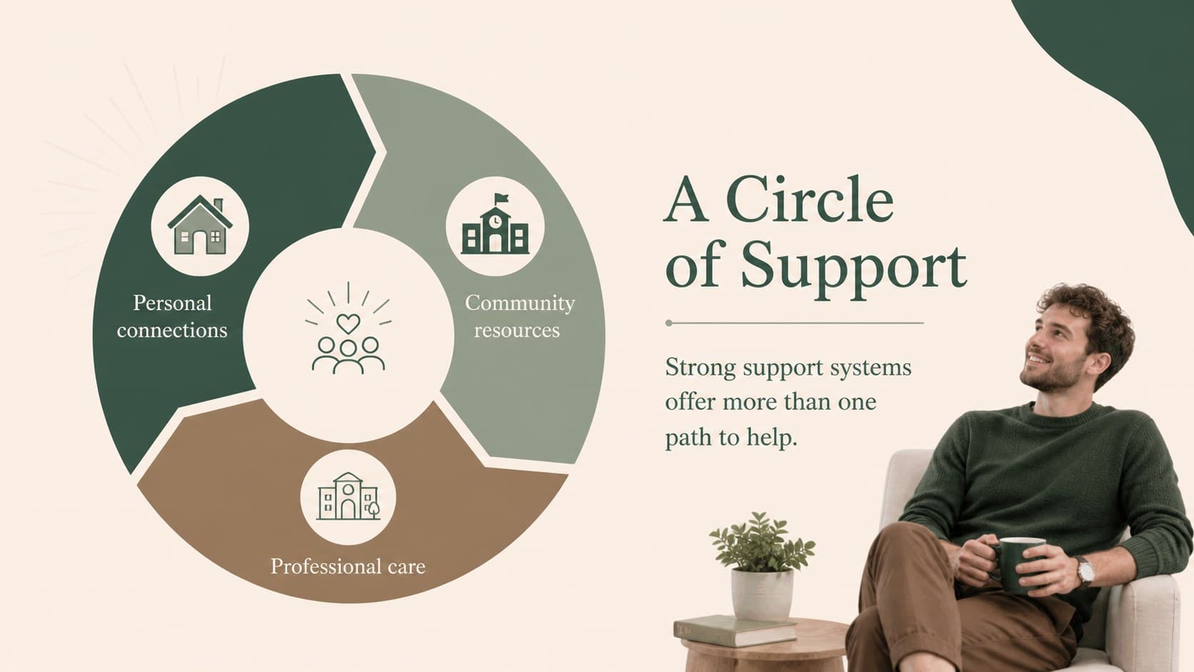 Community mental health workshop template slide showing a three-part circle of support.