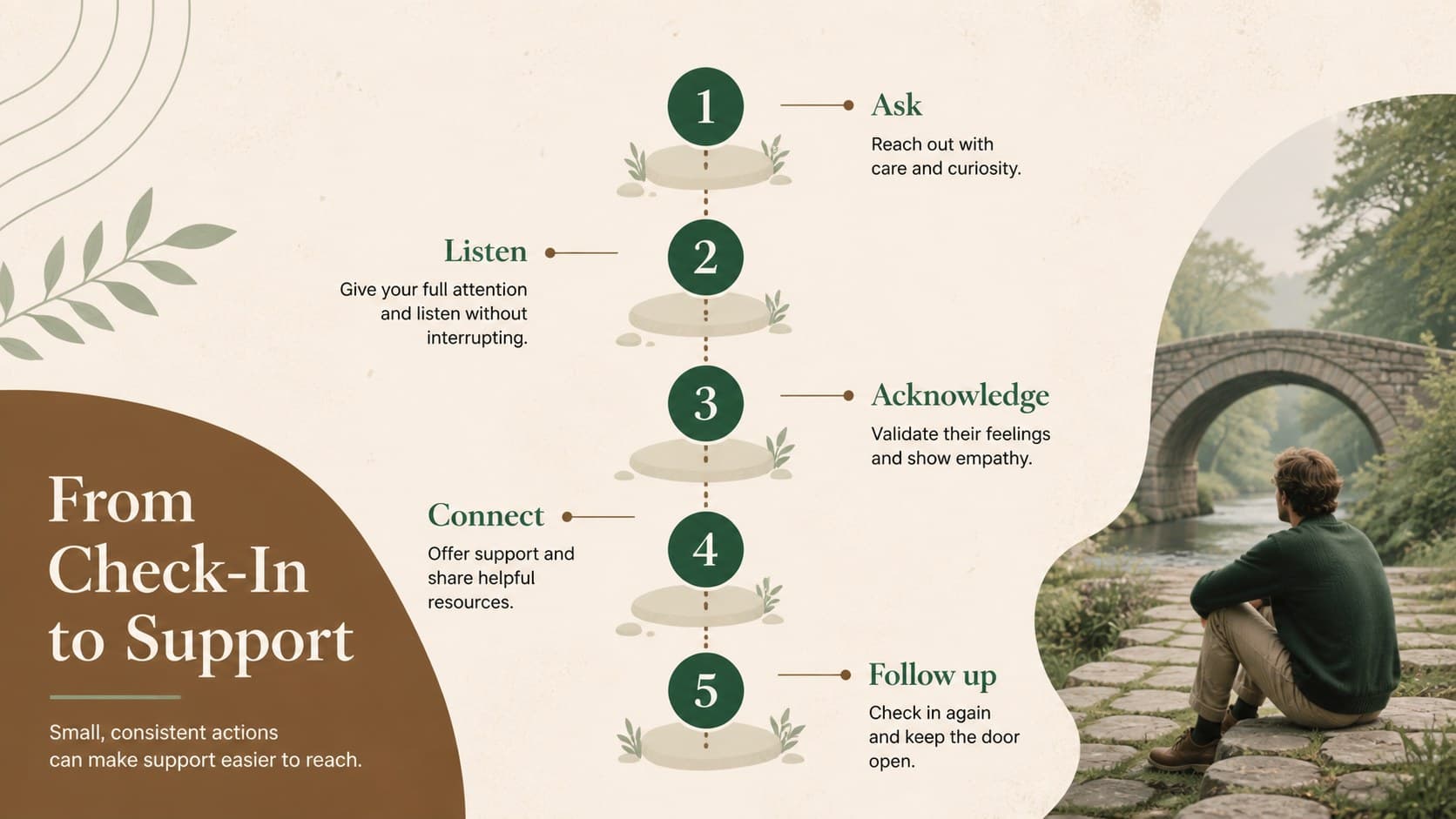Mental wellbeing awareness presentation slide mapping steps from checking in to ongoing support.
