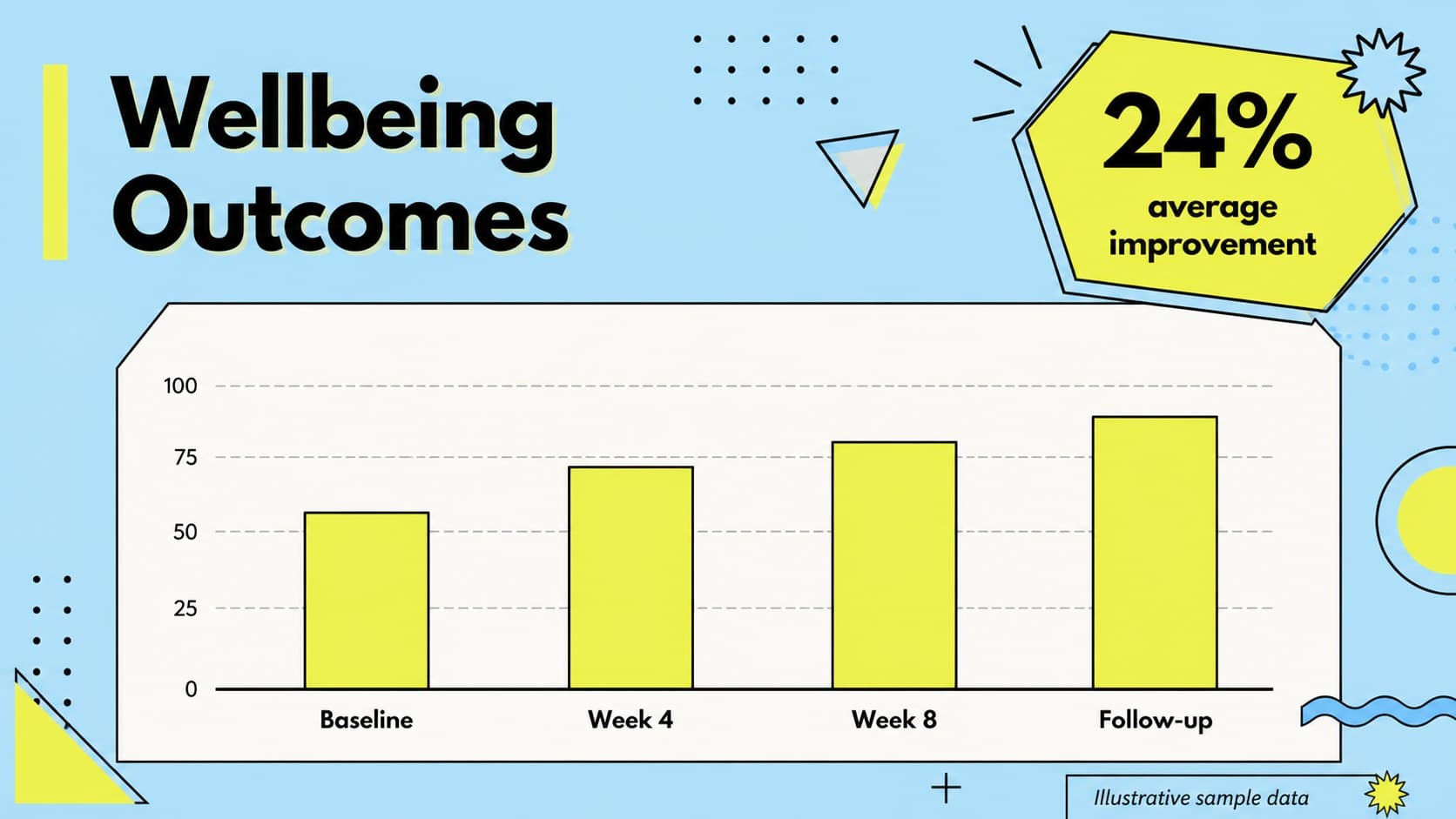 Animated healthcare thesis slides layout featuring a bar chart of wellbeing outcomes.