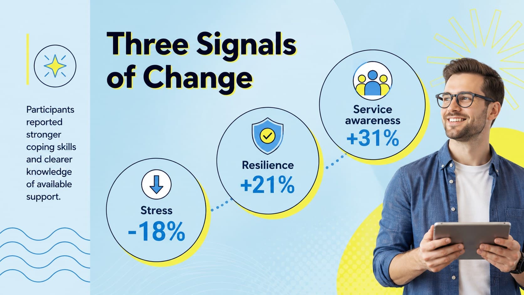 Mental health research results slide comparing stress, resilience, and service awareness indicators.