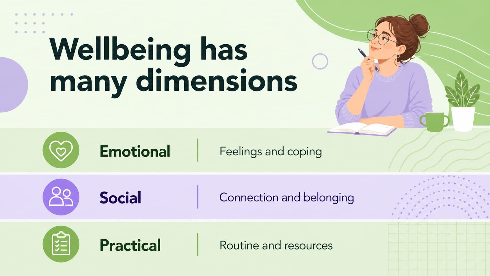 Mental health awareness lesson slide presenting three dimensions of wellbeing.