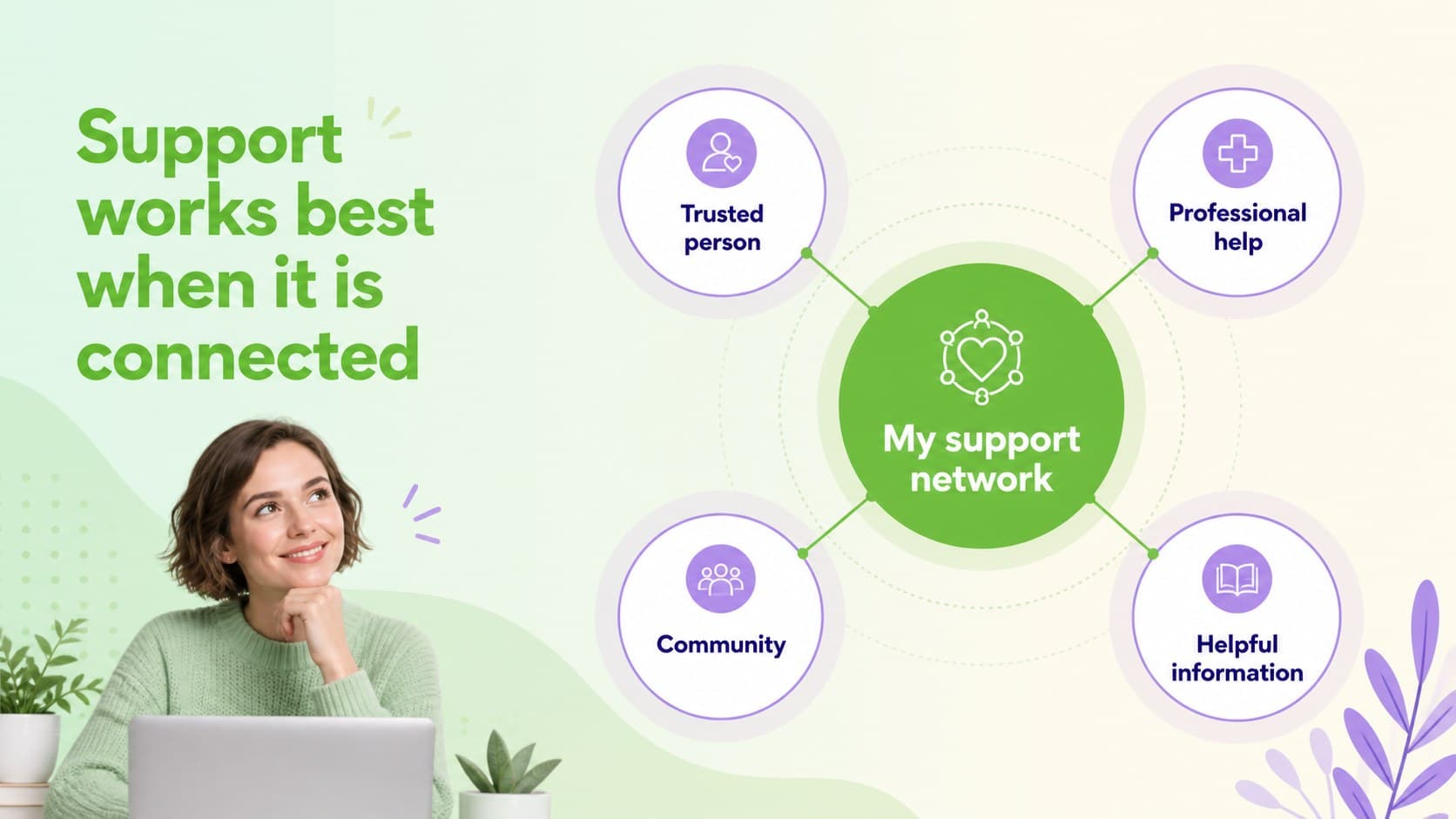 Student mental health presentation slide mapping personal support networks.