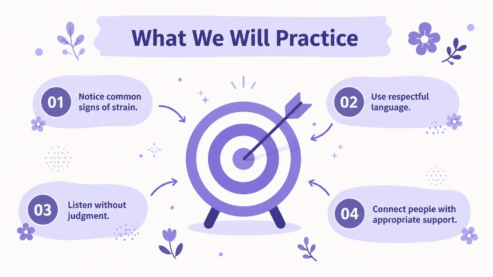 Mental wellness training objectives arranged around an original illustrated target in a purple slide layout.