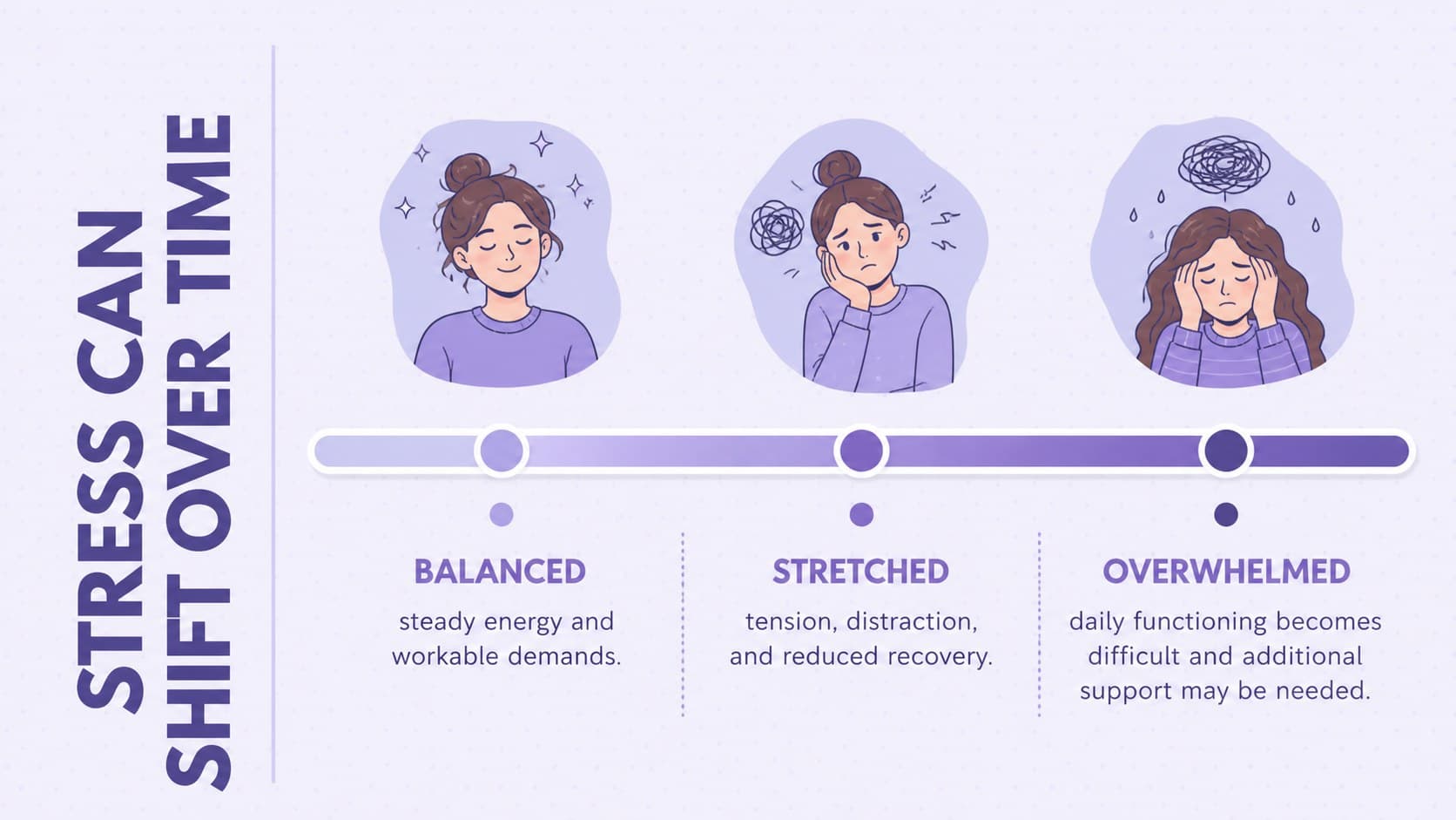 Pastel purple stress continuum chart moving from balanced through stretched to overwhelmed.