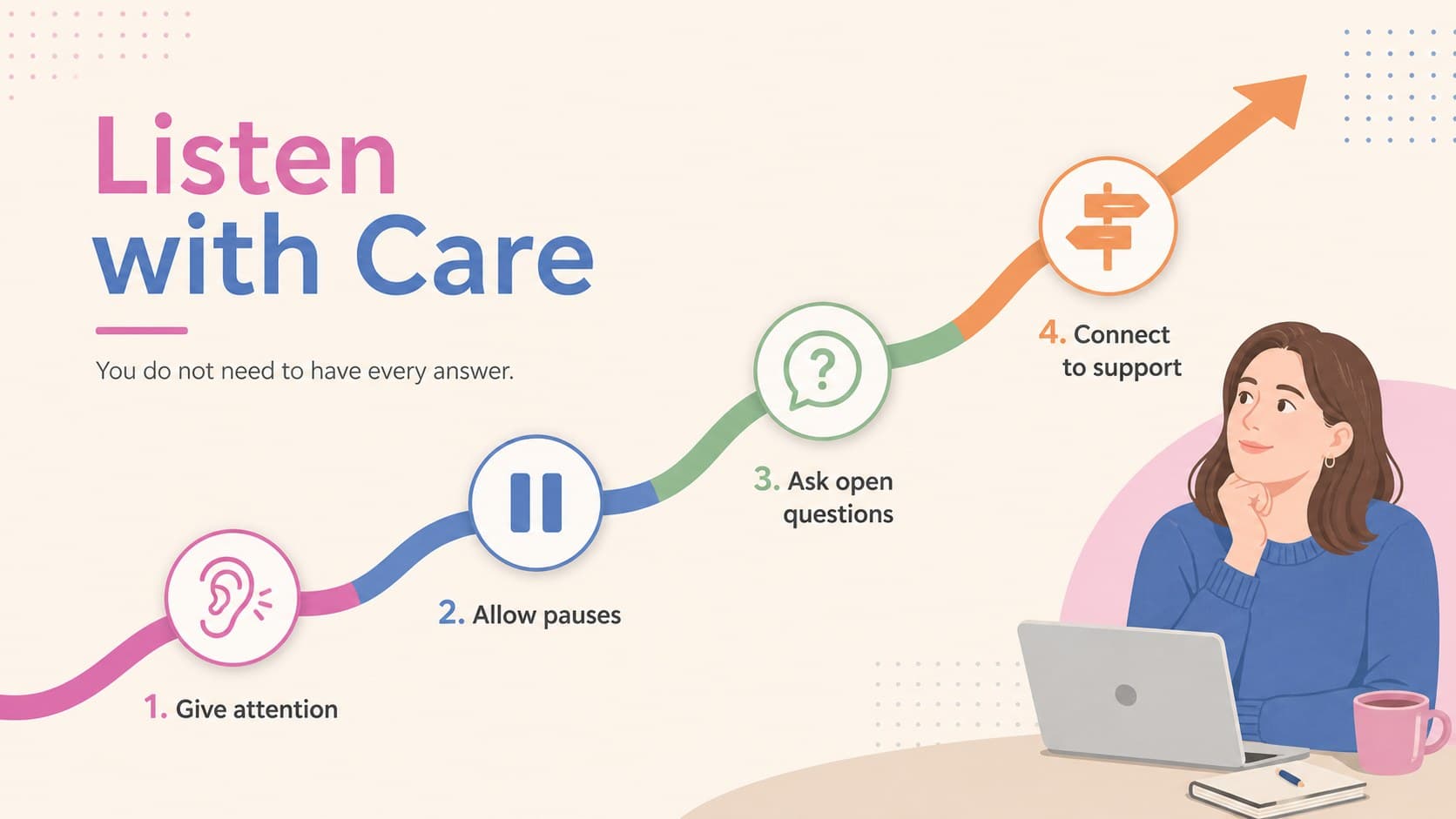 Employee wellbeing training presentation slide showing a four-step supportive listening process.