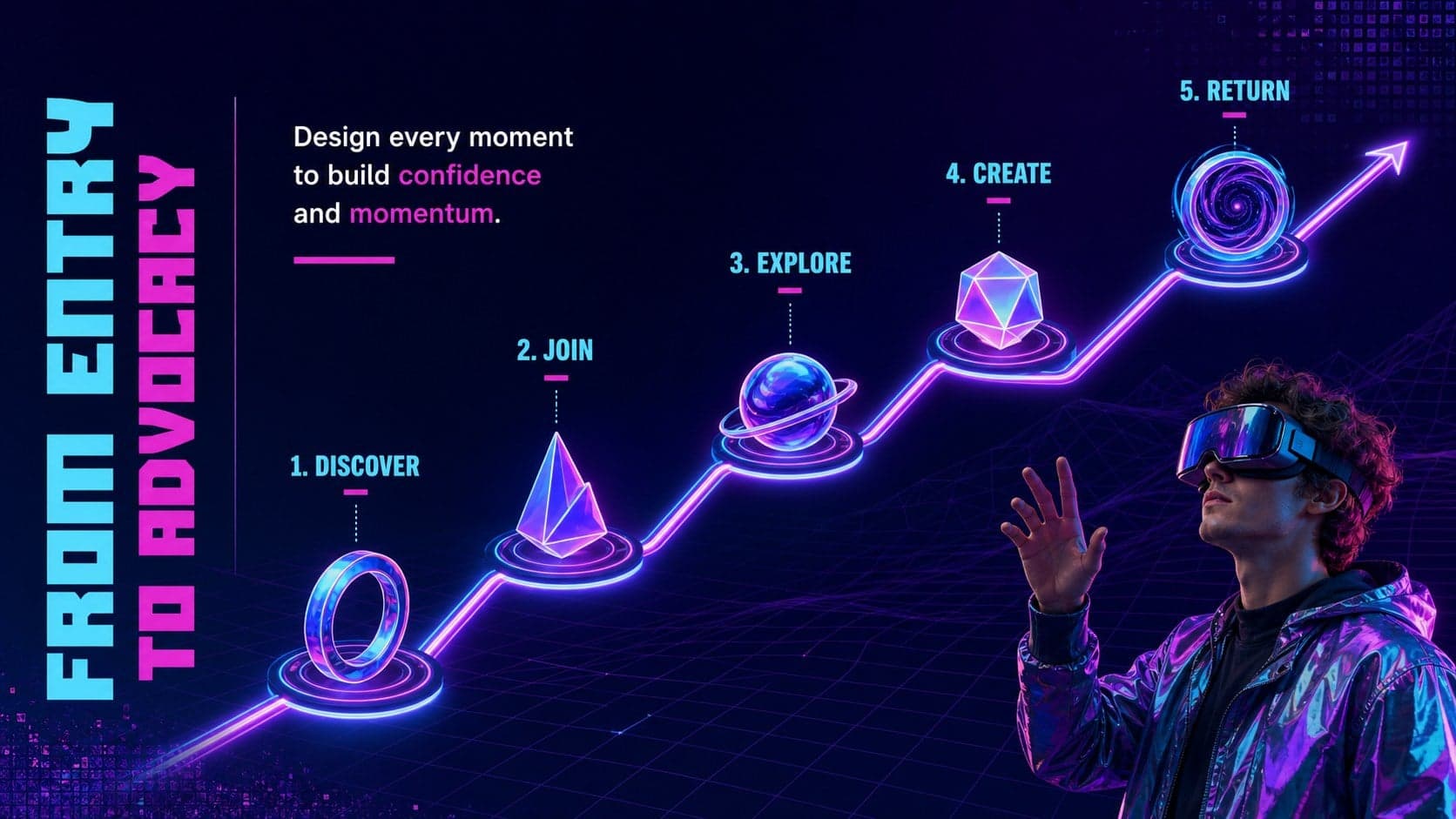 Experience journey timeline for an immersive technology strategy template.