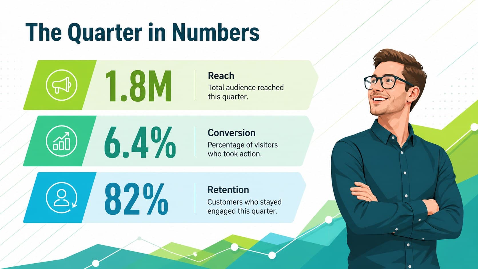Executive summary slide displaying headline performance indicators for a business review.