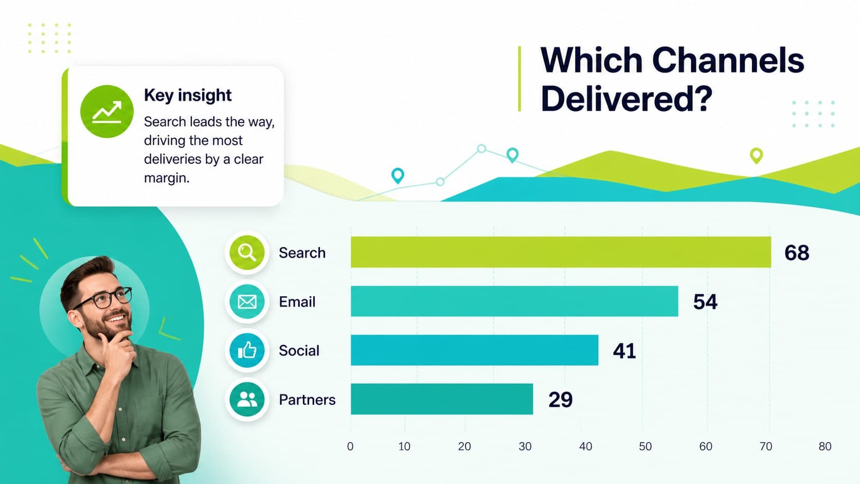 Bar chart slide comparing campaign channels in a green data visualization presentation.