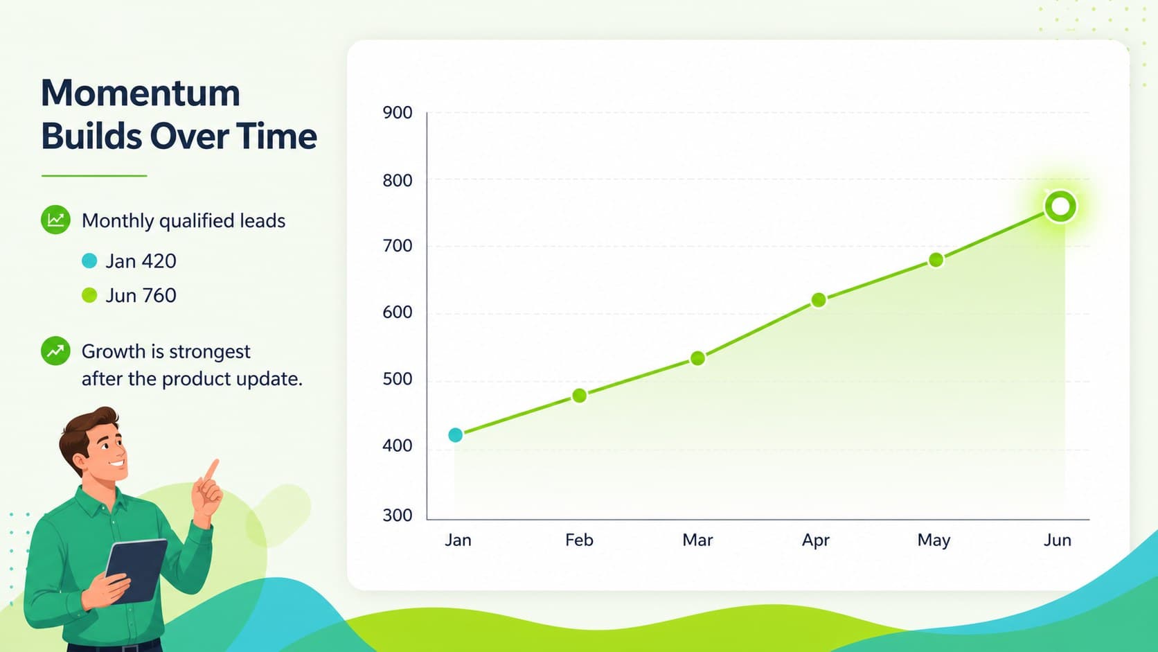 Line chart slide showing a monthly trend for a marketing results report.