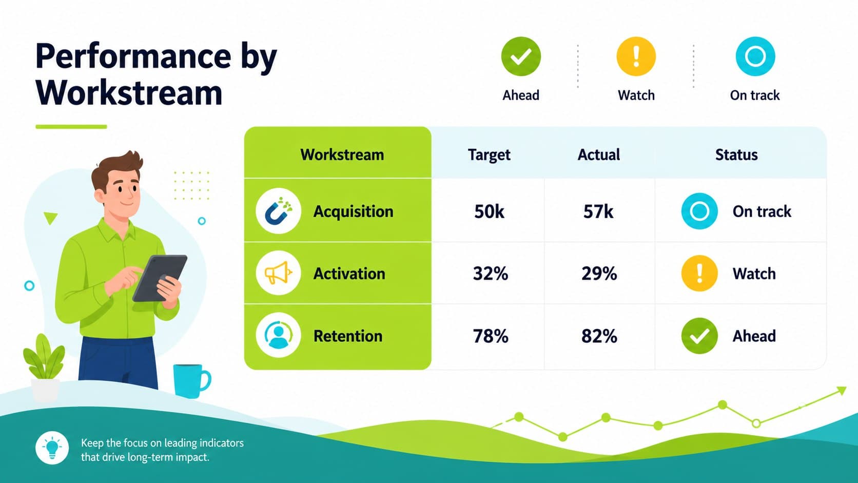 Table slide organizing operational results and status indicators for a business dashboard presentation.