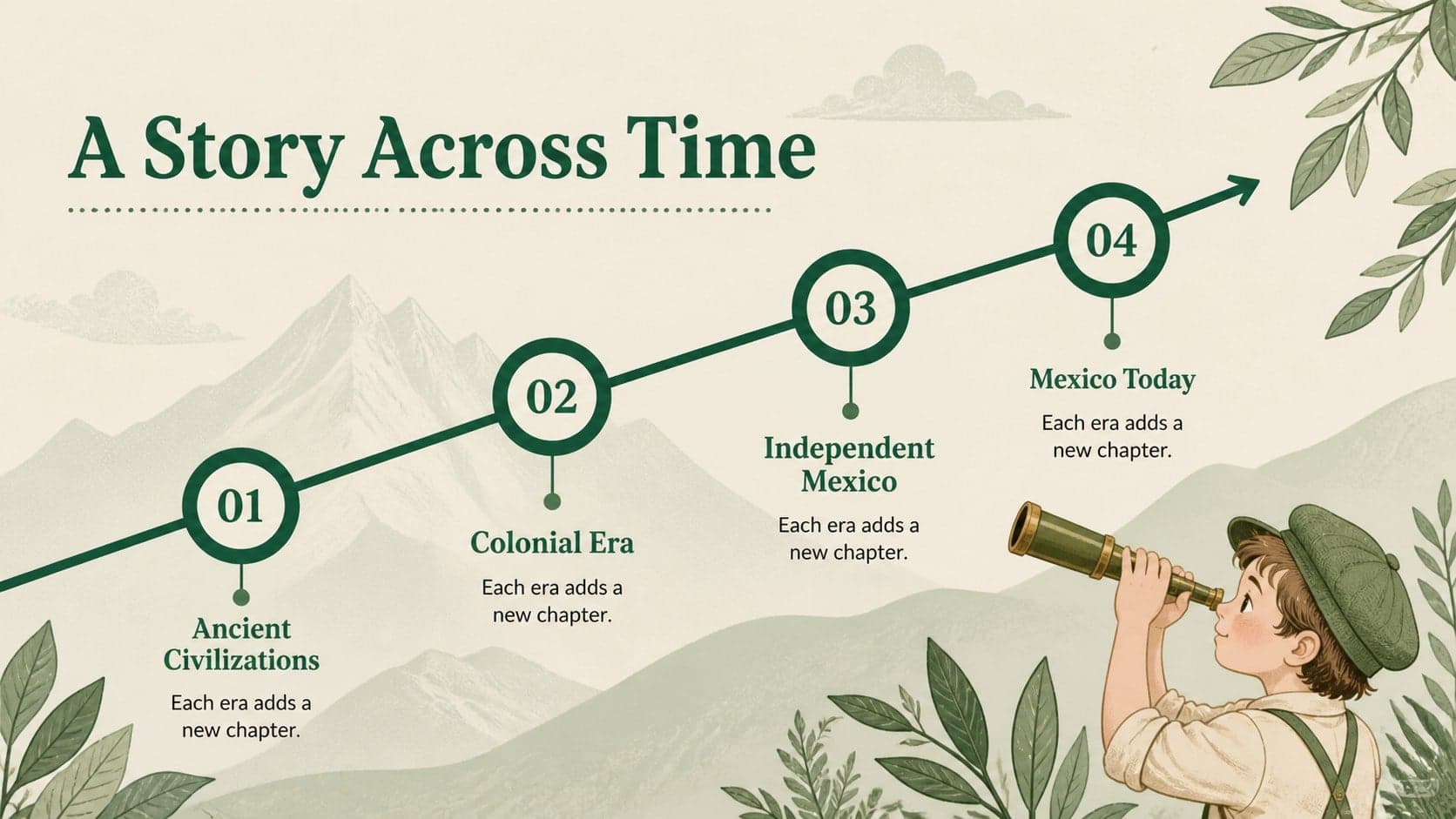 Mexico history timeline slide showing major eras for young learners.