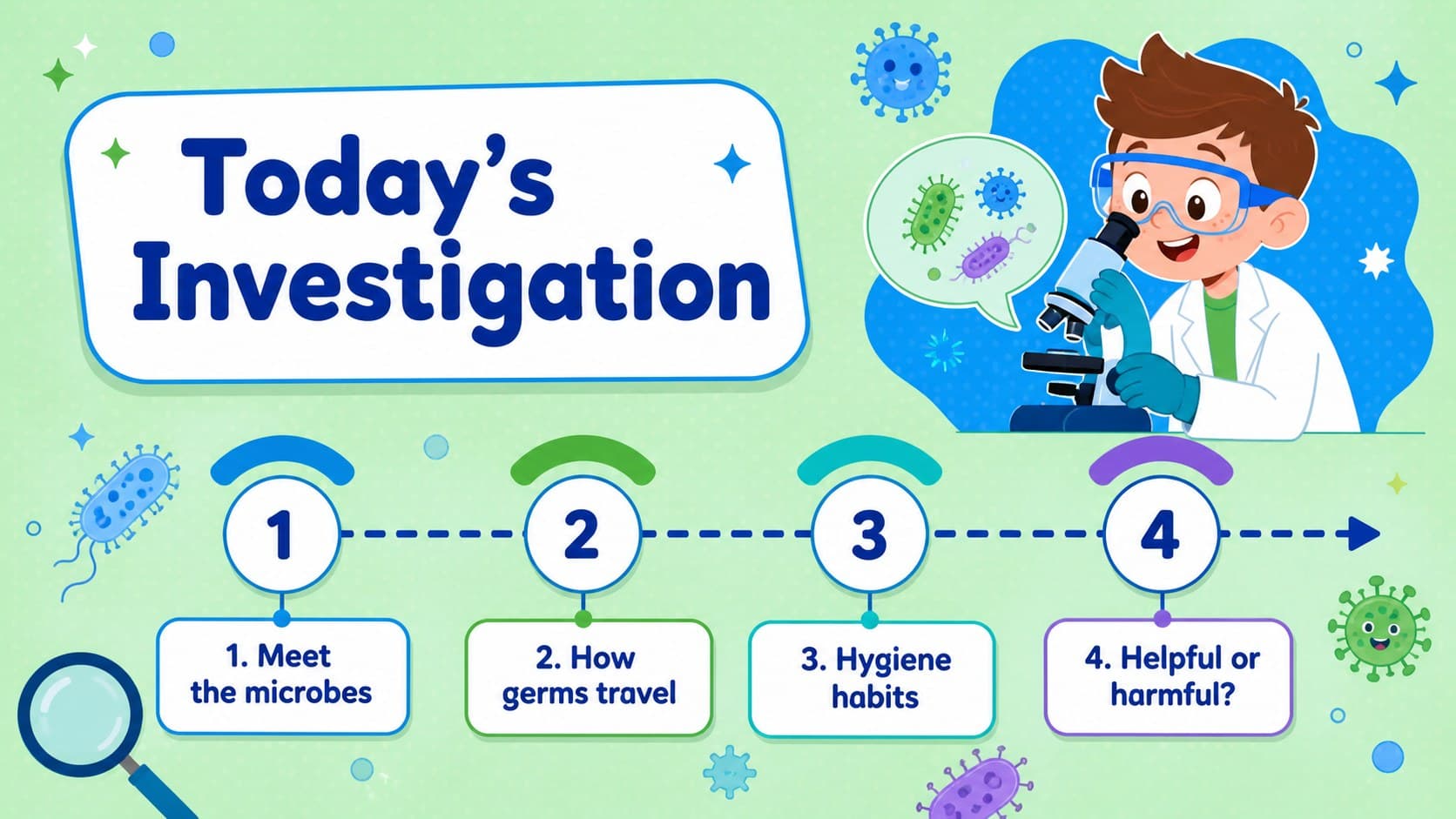 Elementary science lesson agenda slide introducing a microbe investigation and hygiene topics.