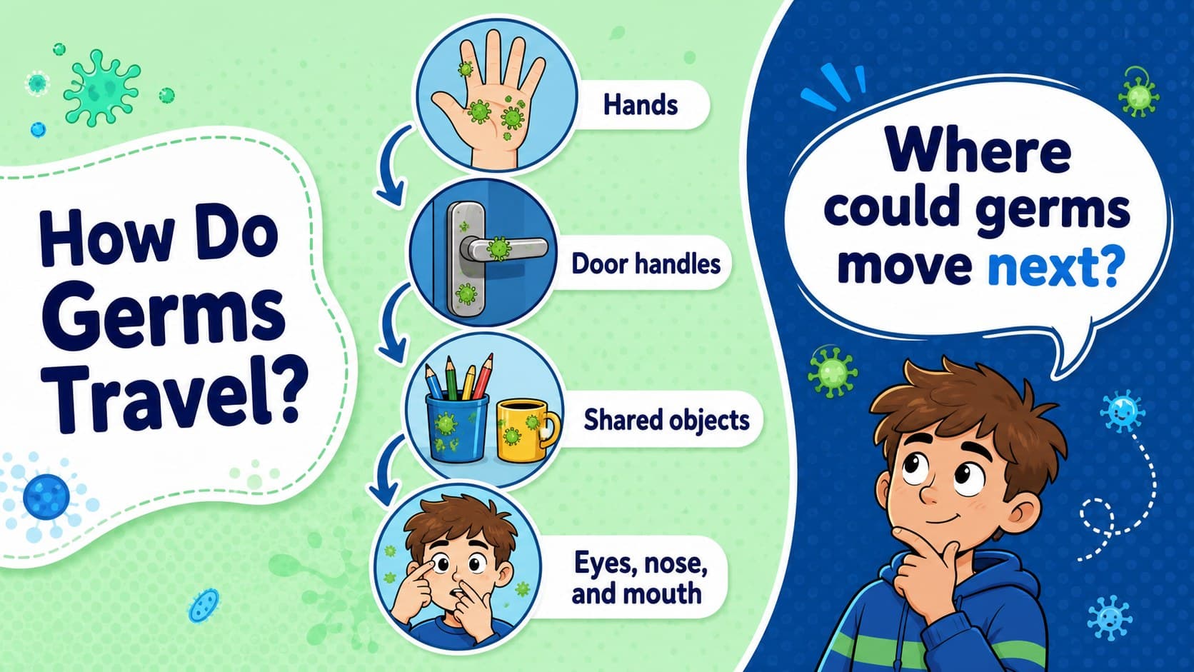 Germ spread diagram slide tracing how microbes move from hands to shared surfaces.