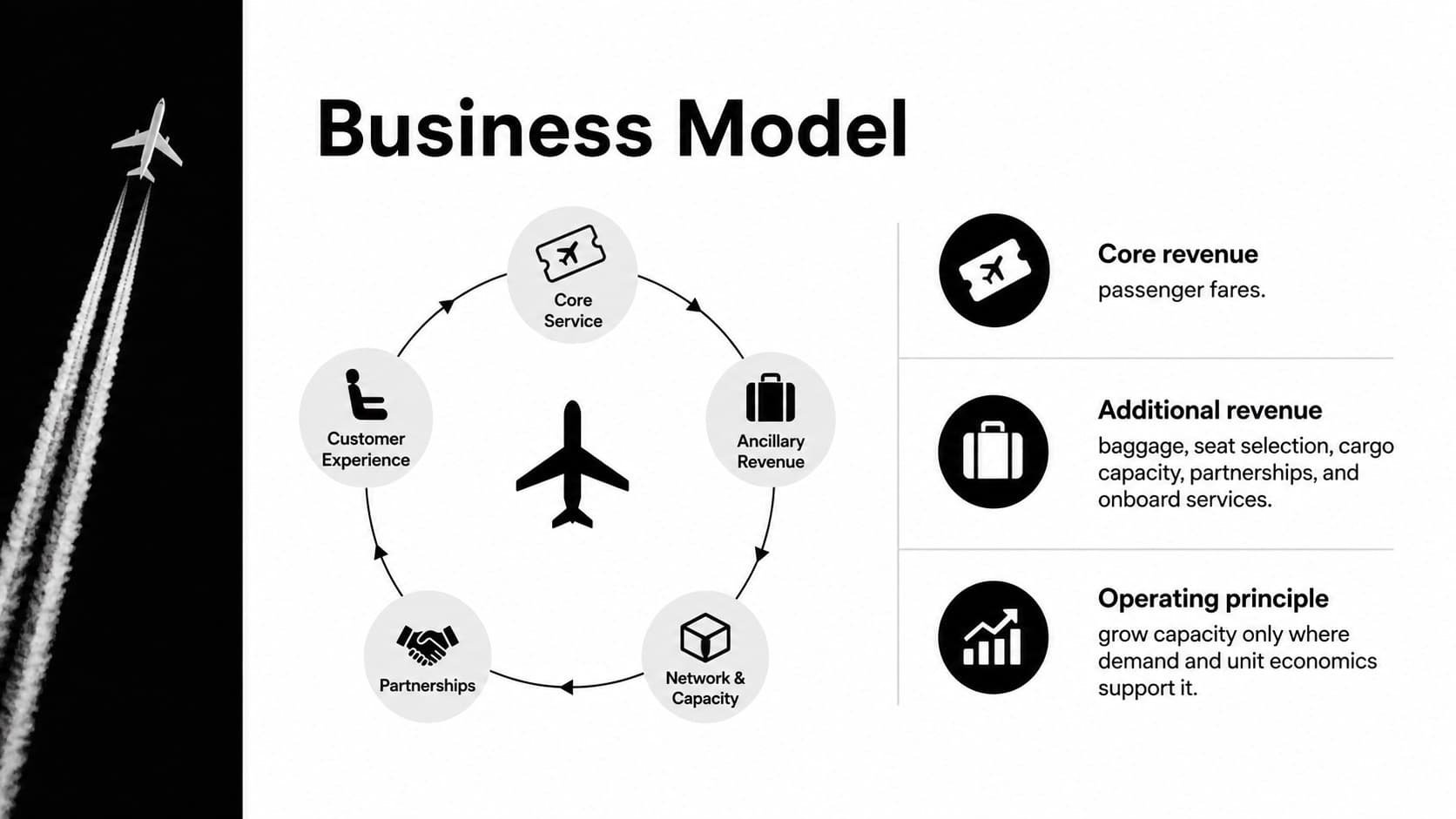 Aviation business model presentation slide outlining revenue streams and operating principles.