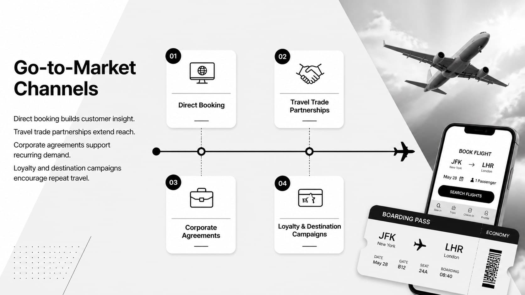 Airline marketing strategy slide mapping direct sales, partnerships, loyalty, and travel trade channels.