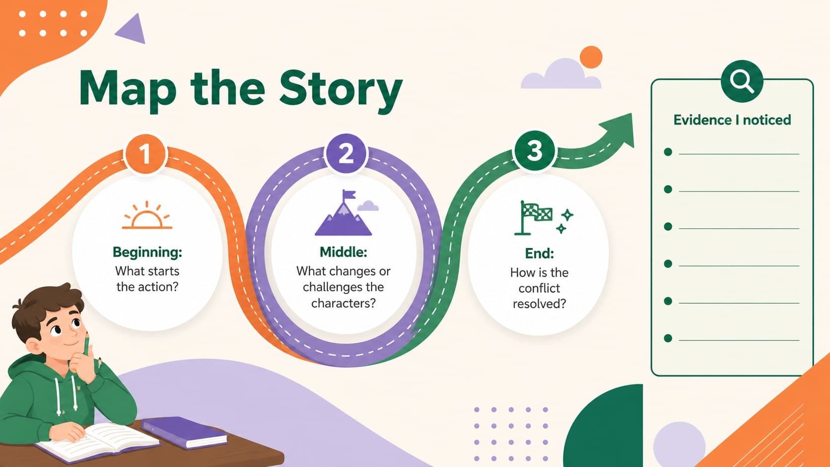 Story structure slide for a visual reading response template with sections for beginning, middle, end, and key evidence.