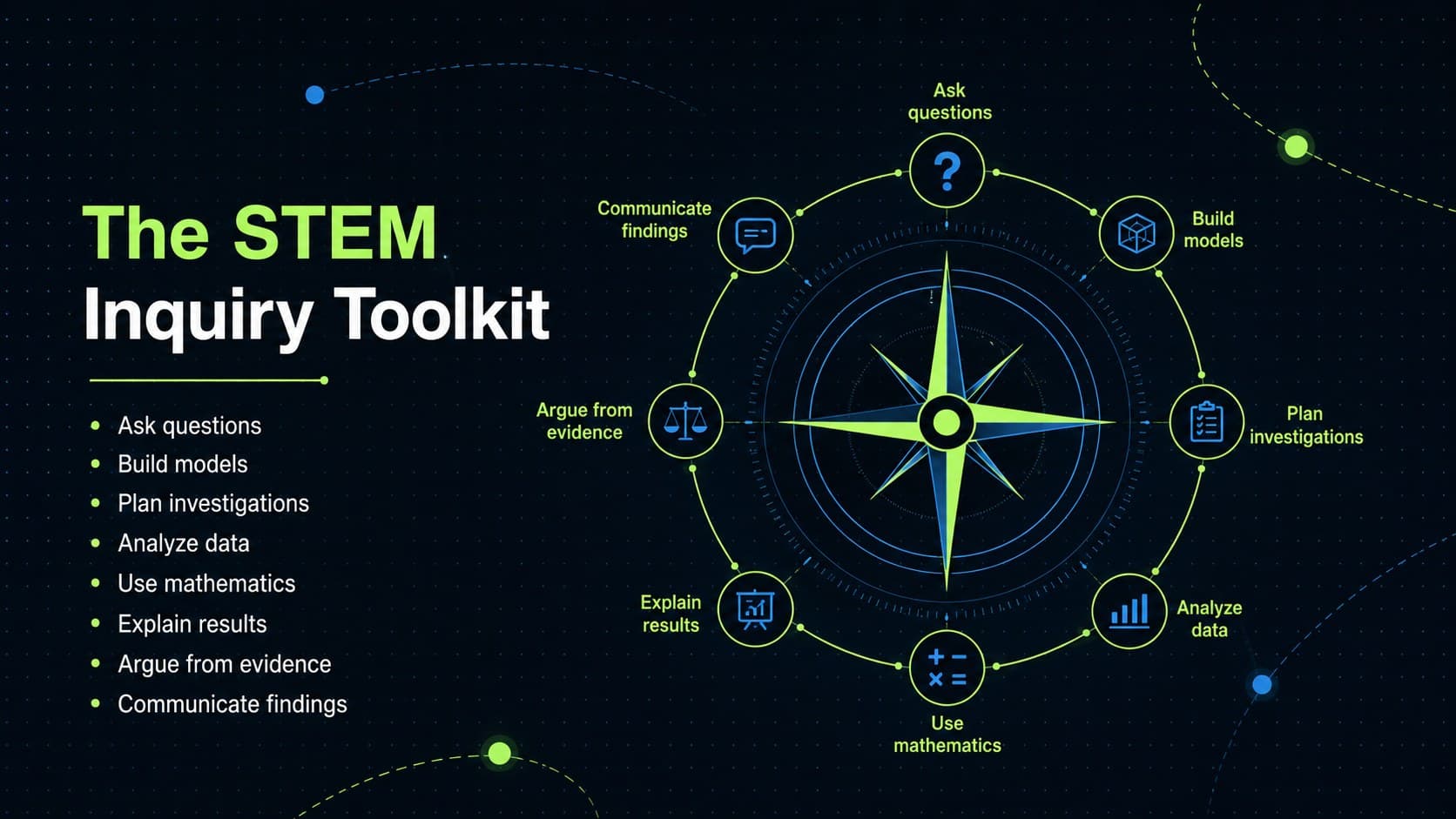 STEM inquiry overview slide mapping eight investigation and engineering skills for middle school learners.