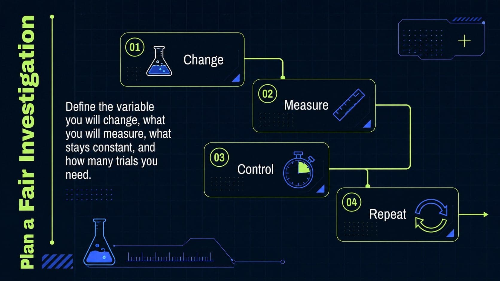 Scientific investigation planner slide covering variables, controls, measurements, and repeated trials.