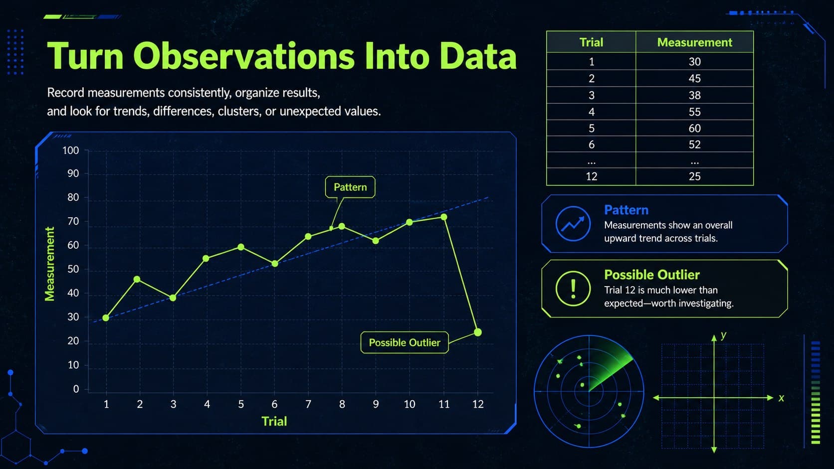 Student data analysis presentation slide with a line chart, observation table, and pattern callouts.