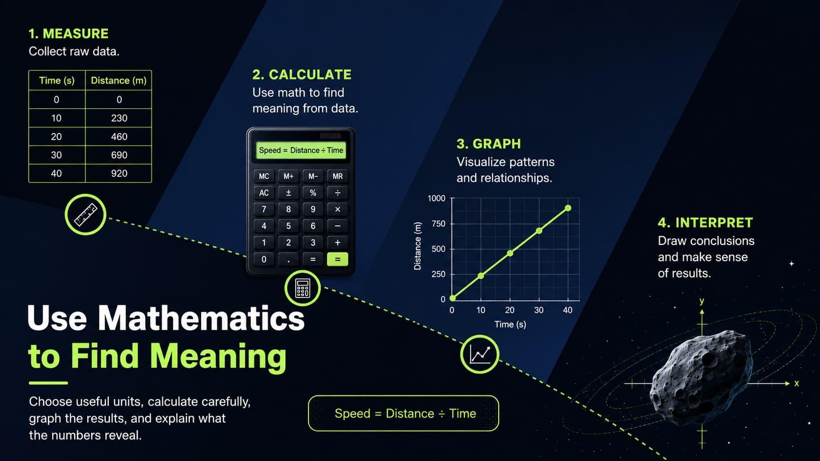 STEM mathematics slide explaining how ratios, graphs, and calculations reveal scientific patterns.