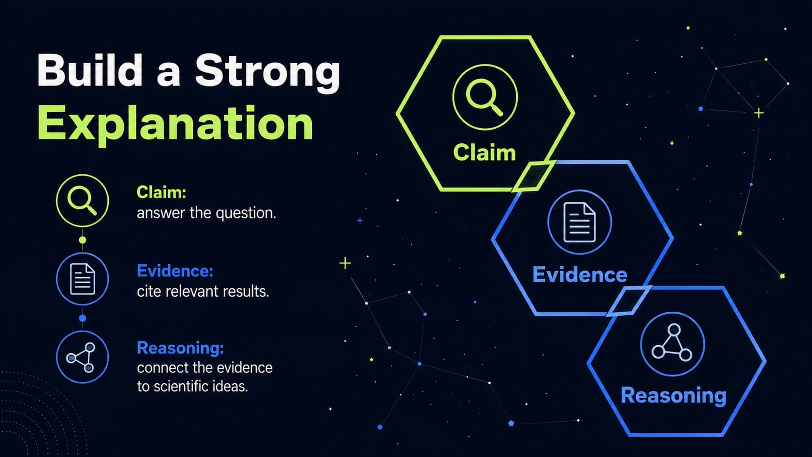 Evidence-based reasoning slide organizing a scientific claim, supporting evidence, and reasoning.
