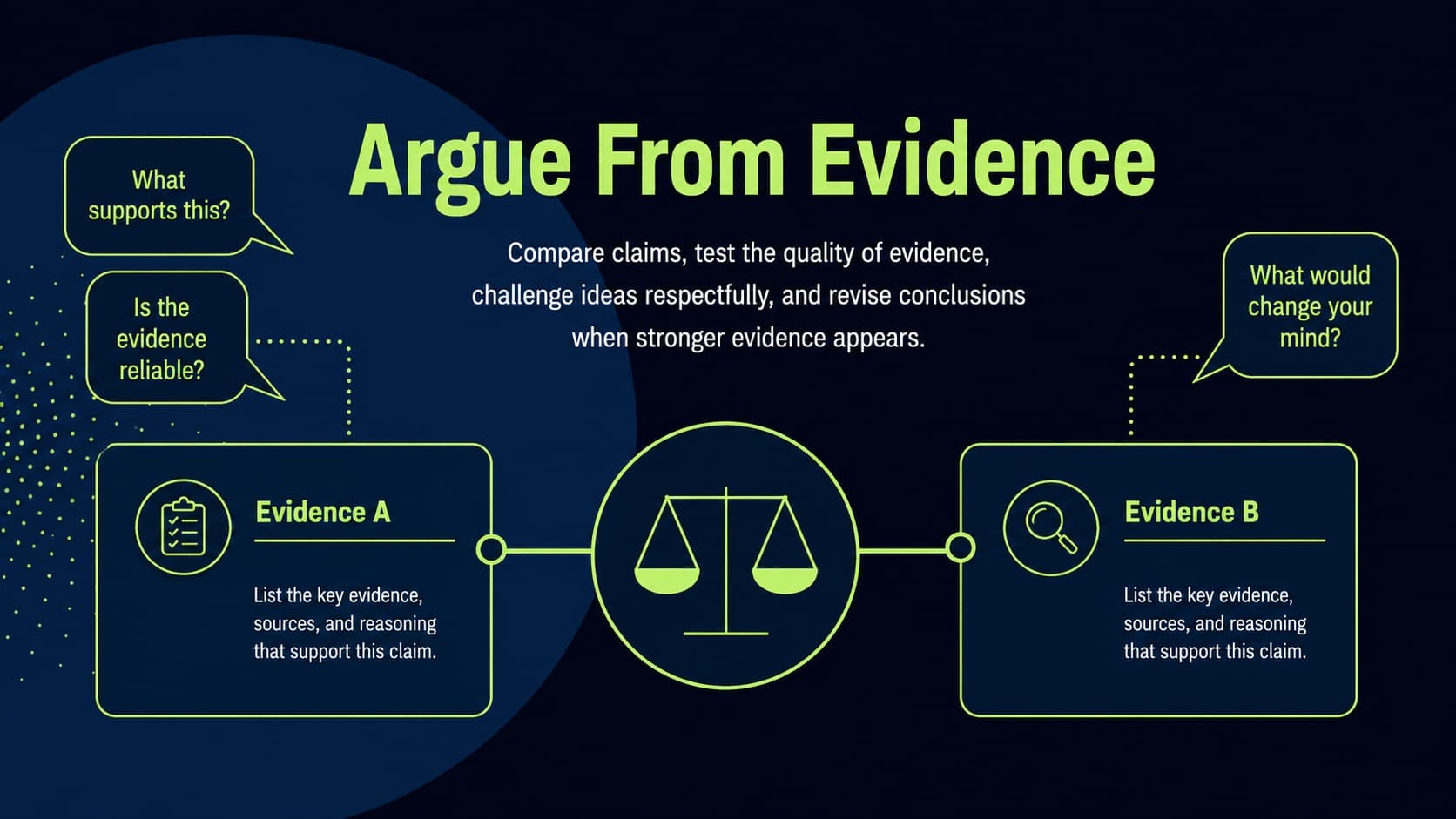 Classroom scientific argumentation slide with evidence checks and respectful discussion prompts.