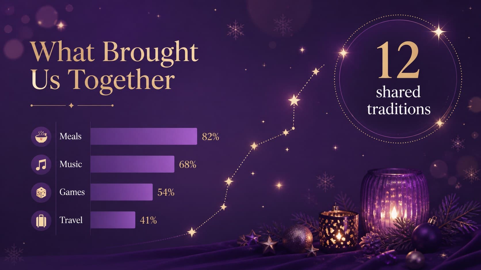 Data chart slide showing seasonal participation in a dark purple celebration presentation.