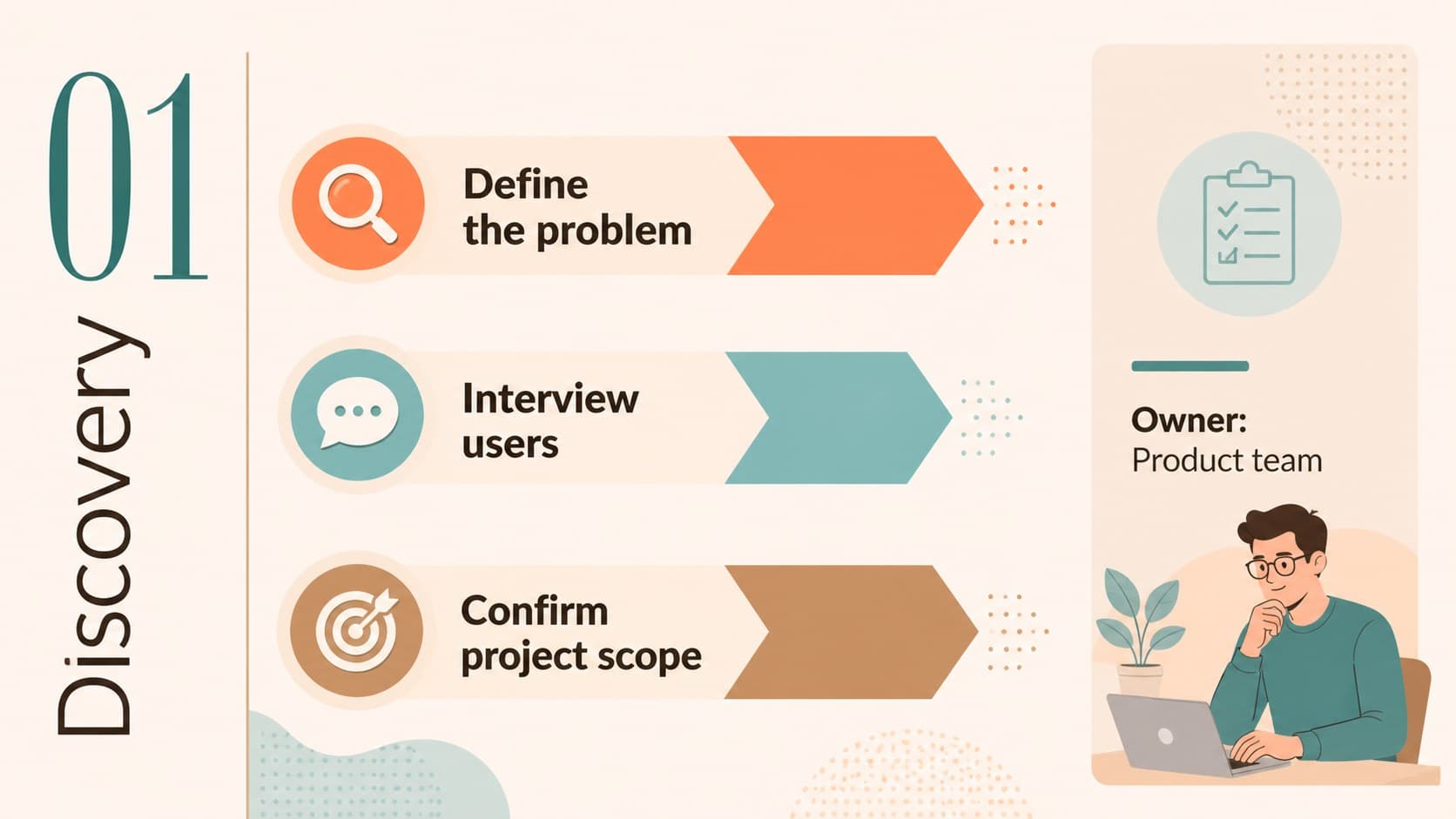 Roadmap phase slide mapping discovery tasks with pastel arrows and editable milestone labels.