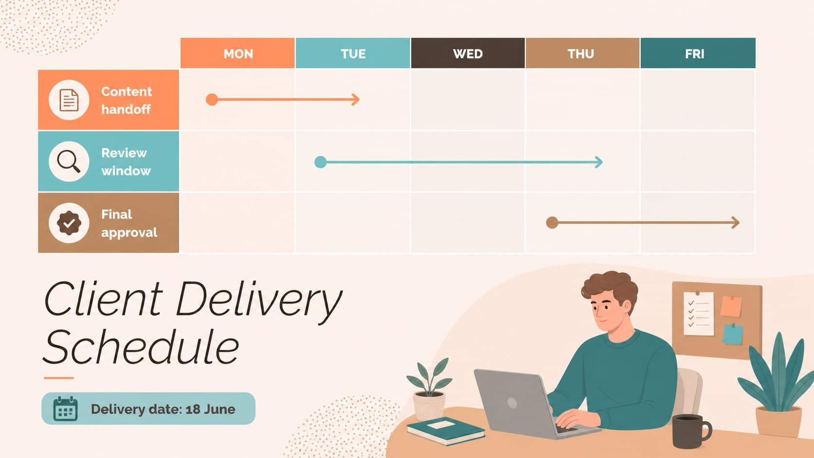 Client delivery schedule slide showing handoffs, review points, and launch timing.