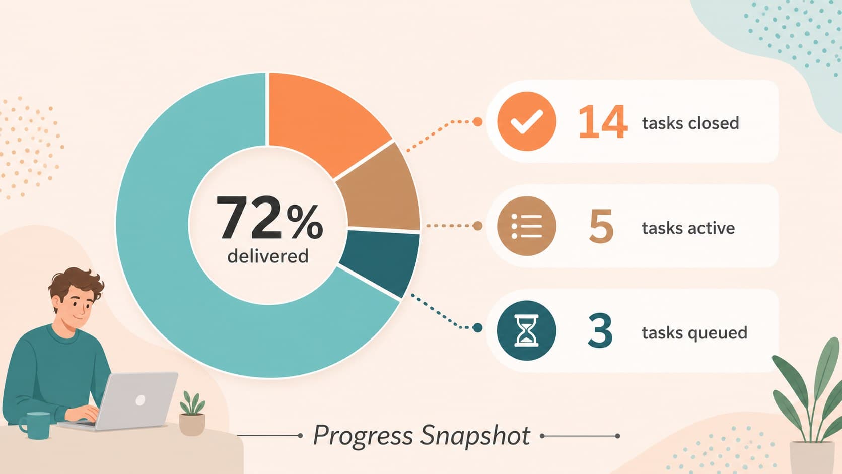 Progress metrics slide combining a completion chart with milestone roadmap highlights.